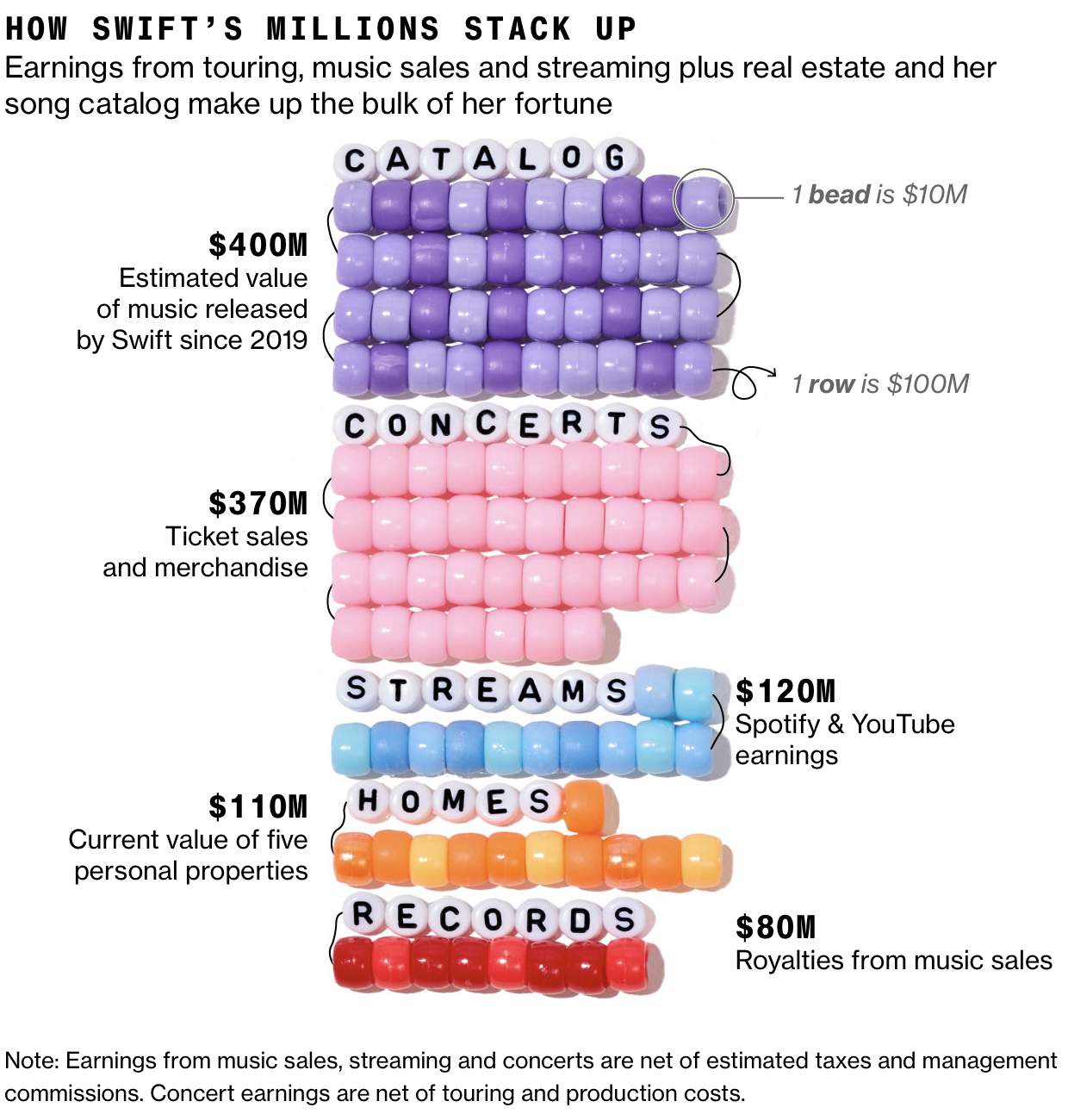 Taylor Swift earnings visualized with bracelet beads