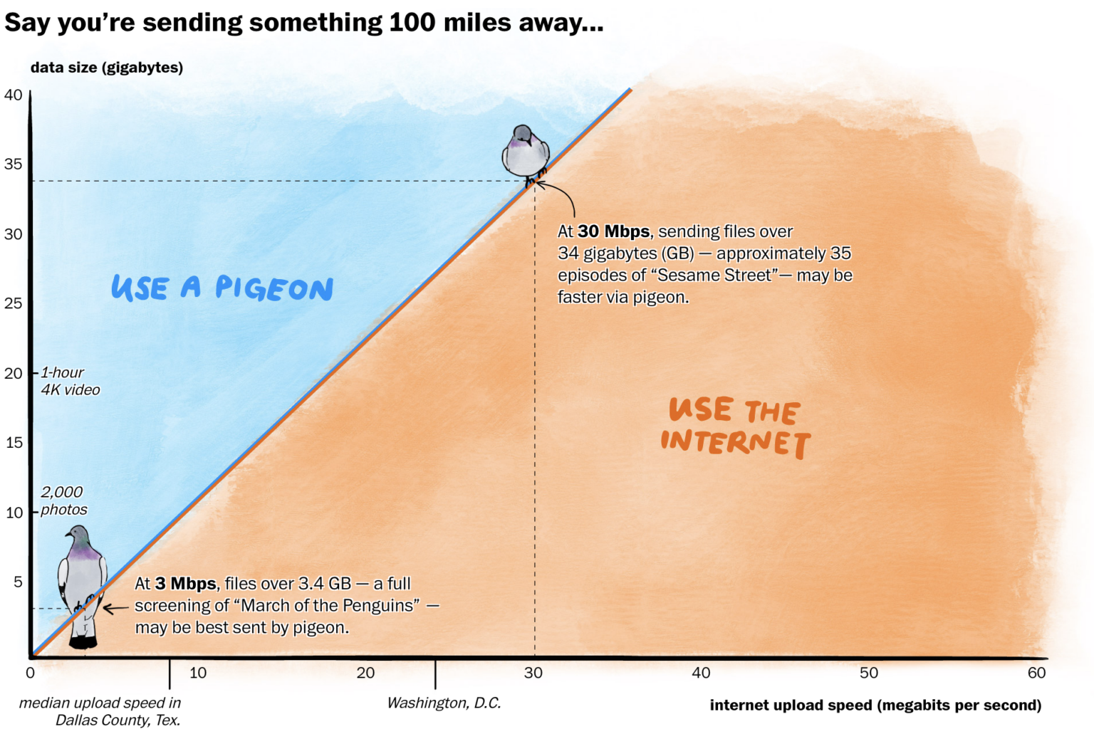 Carrier Pigeon Vs Internet Upload Speeds FlowingData carrier-pigeon-vs-internet-upload-speeds-flowingdata
