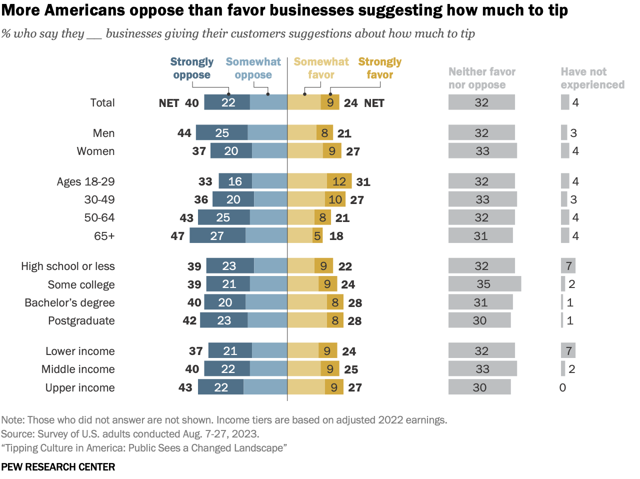 Attitudes towards tipping in the U.S. | FlowingData