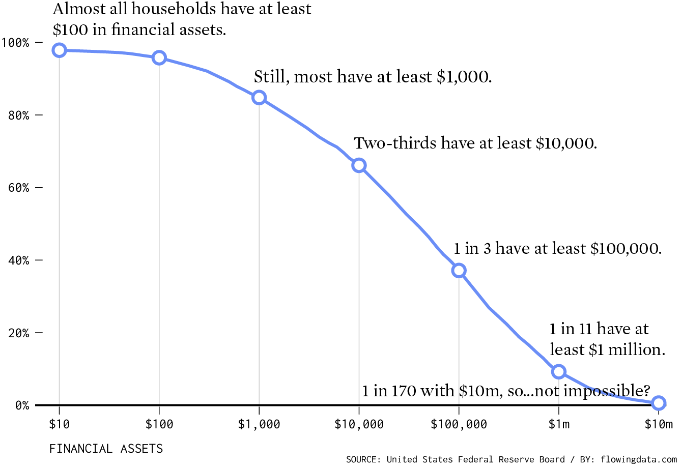 1 in 11 households are millionaire households