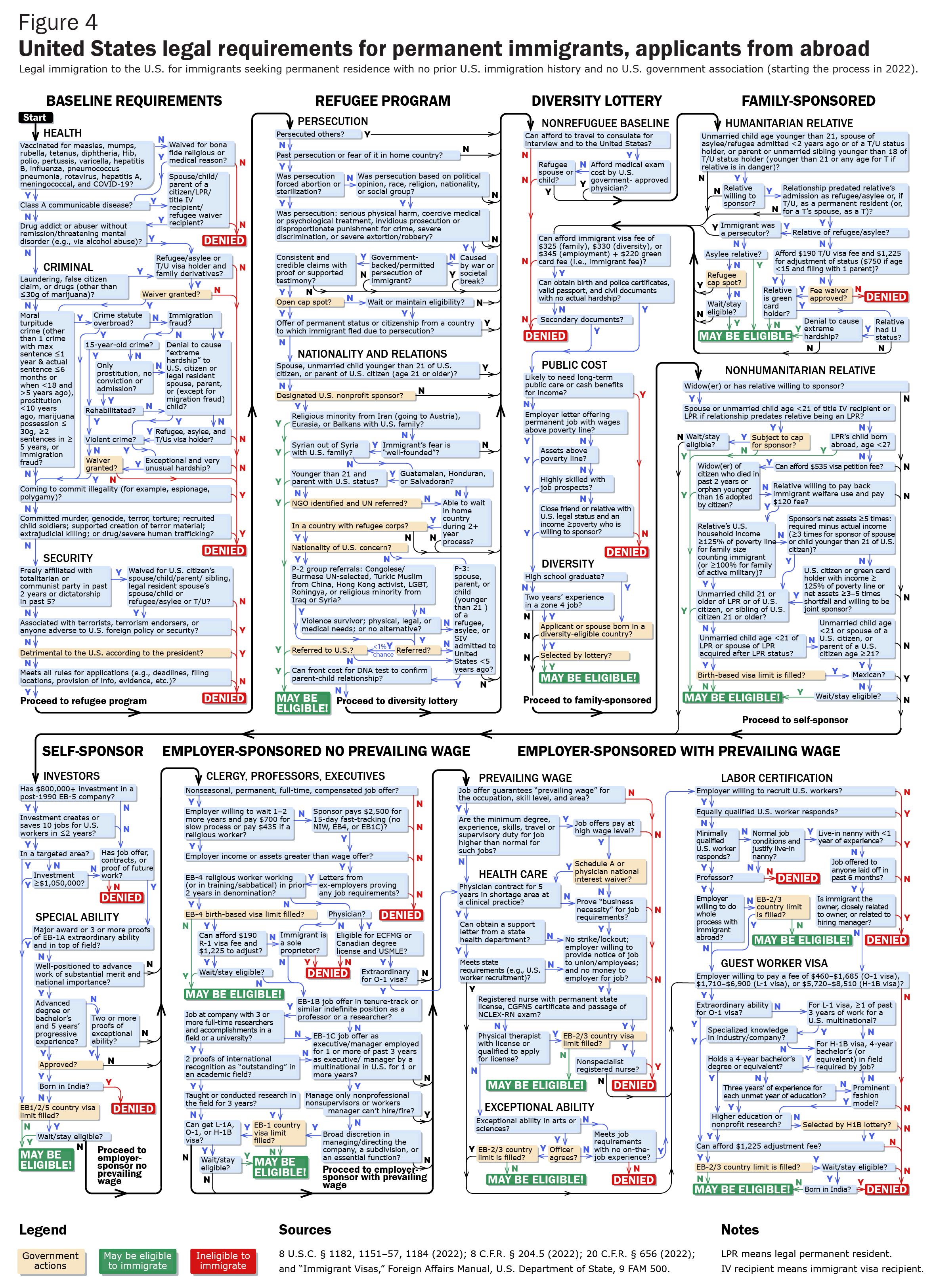 immigration-flowchart | FlowingData