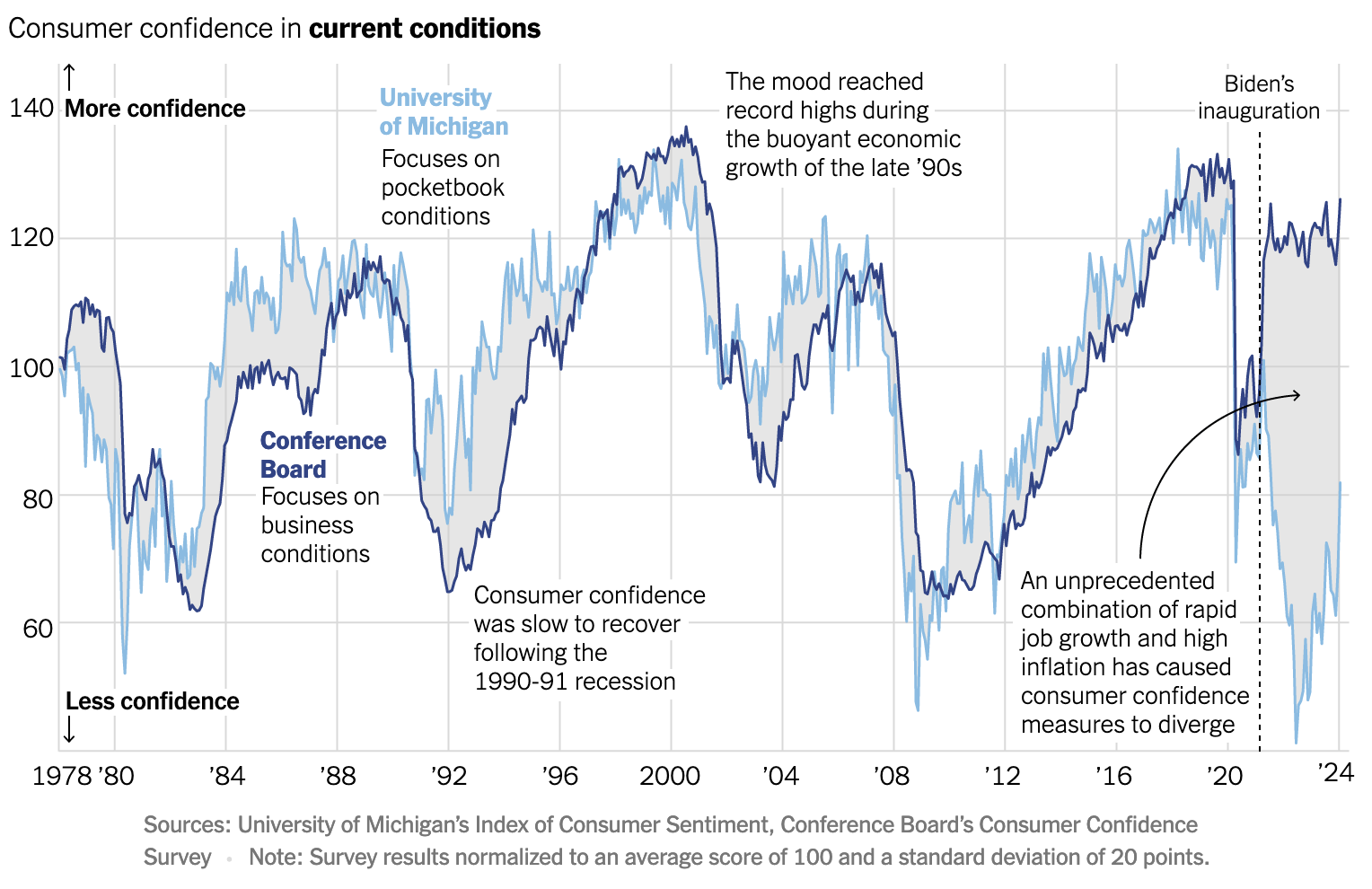 Consumer confidence in current economic conditions flowingdata