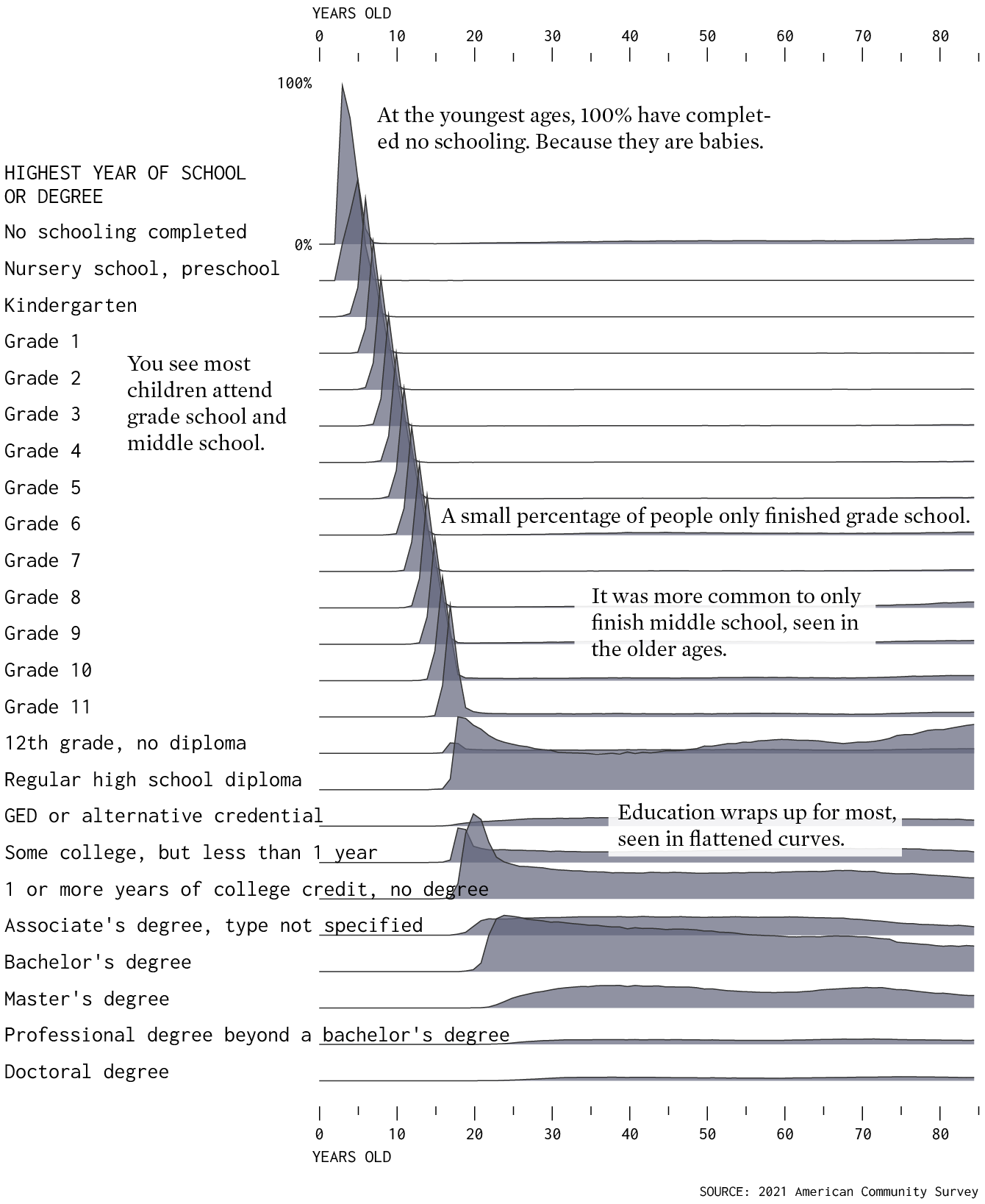 All the same in grade school and then variance after high school