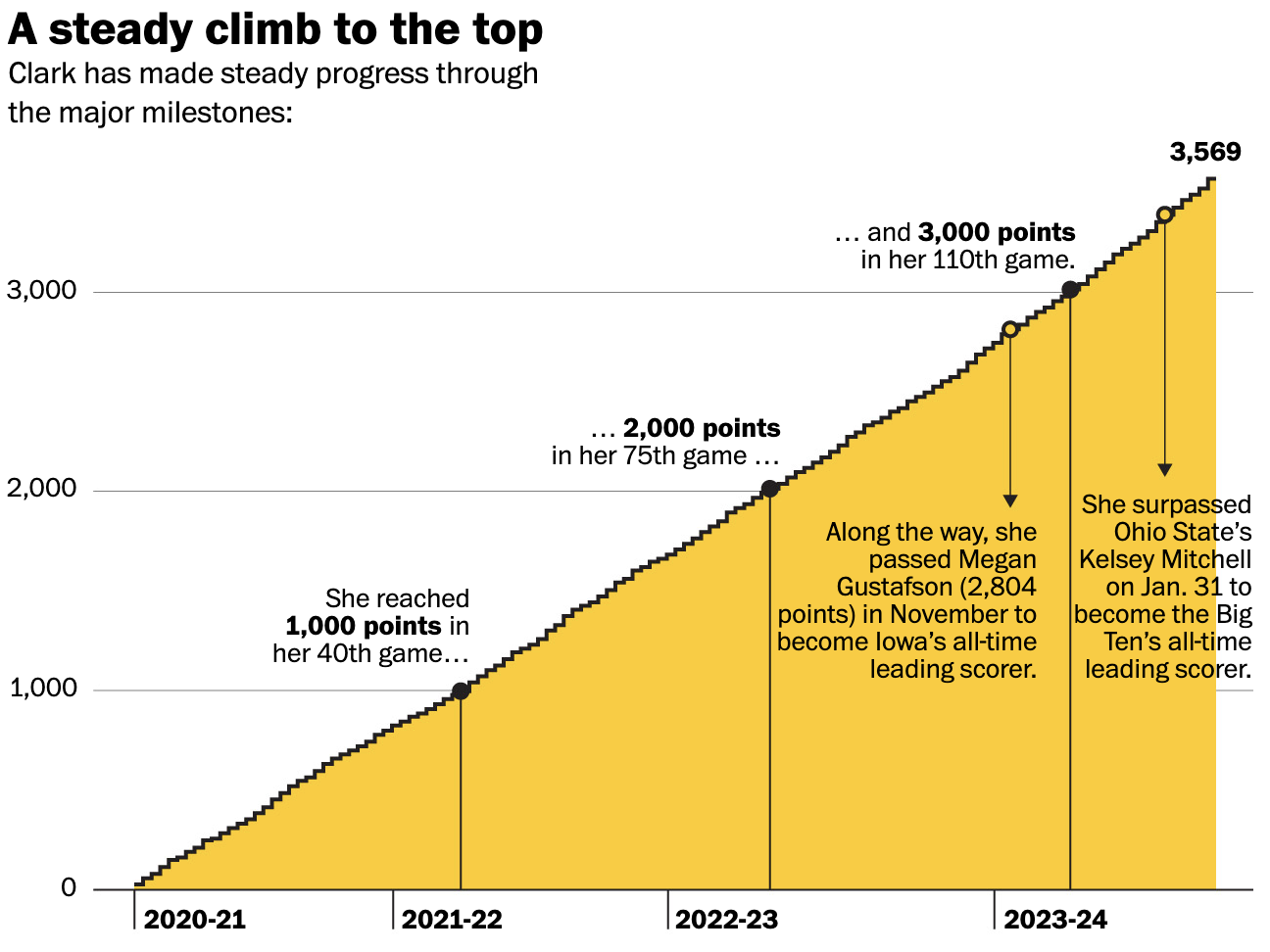 Rise of Caitlin Clark, scoring machine FlowingData