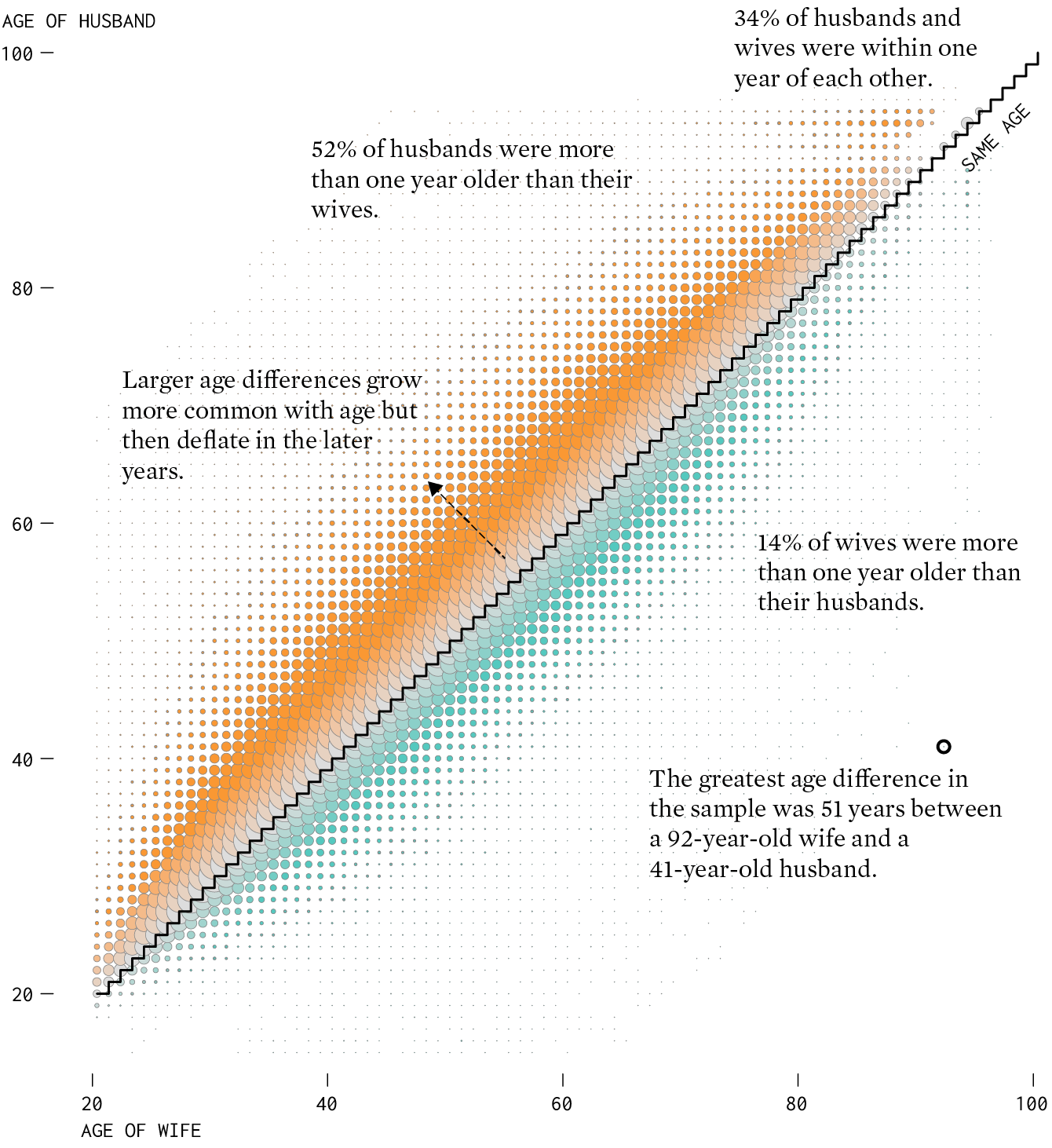 Wider age gaps at older ages.