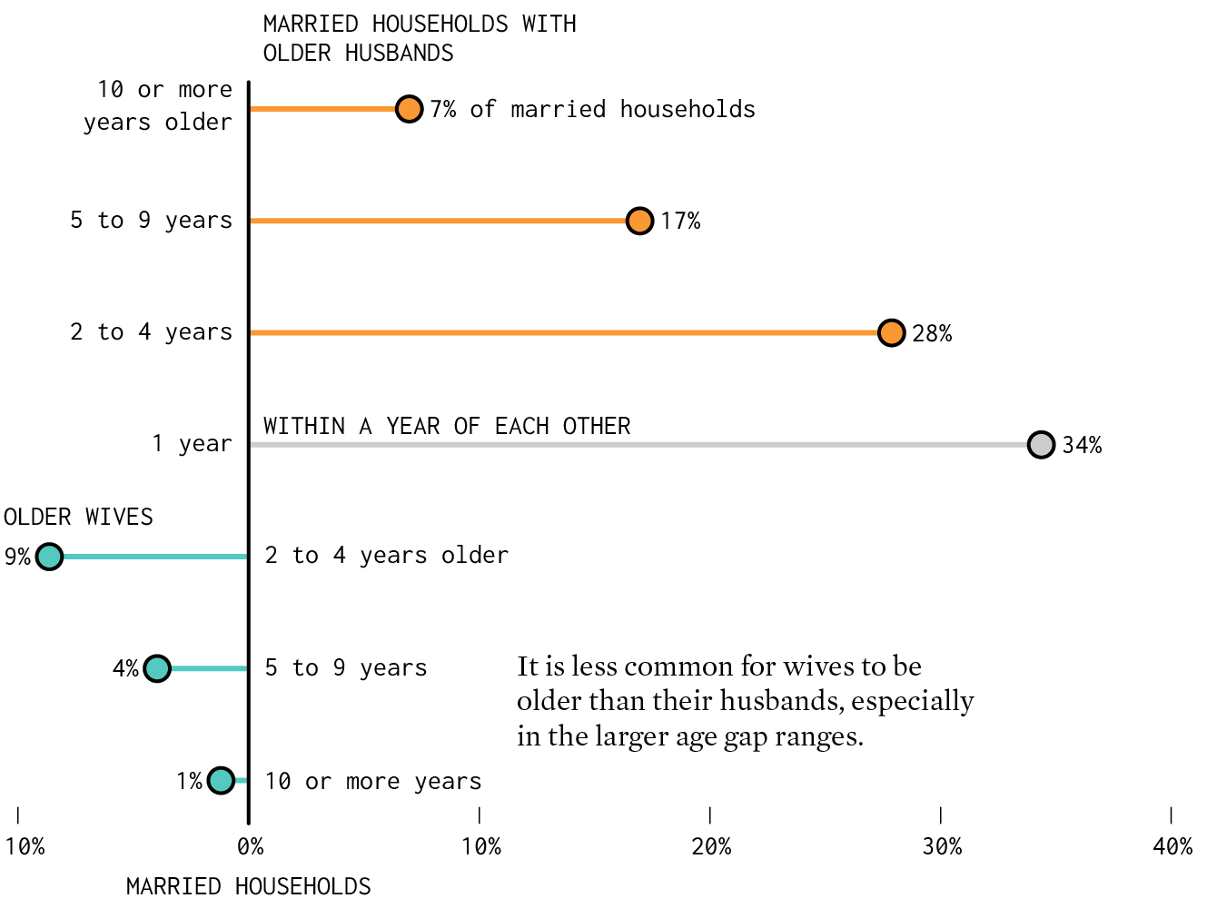 More common for husbands to be older.