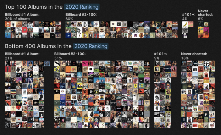 Defining the greatest albums of all time – FlowingData