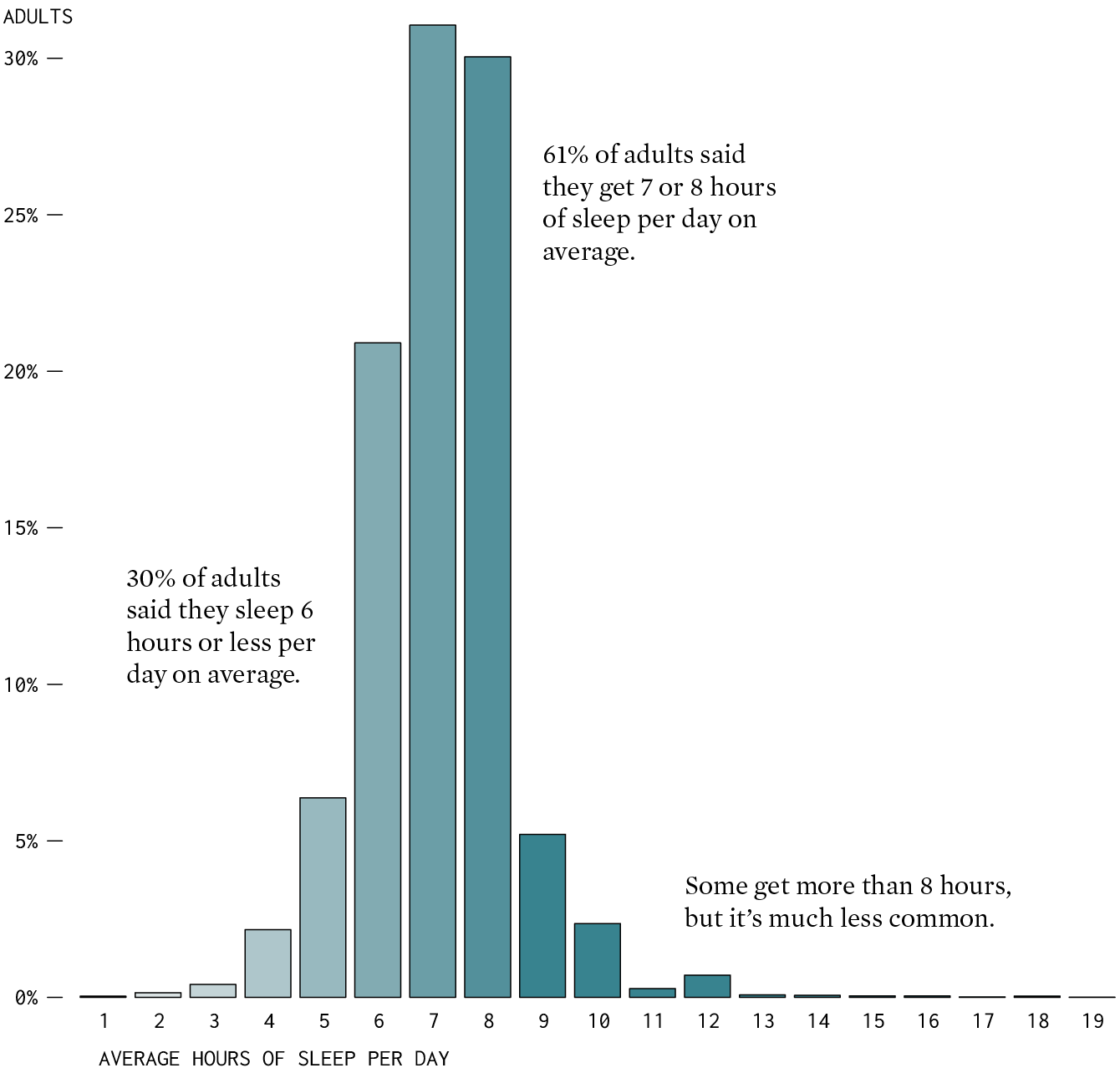 Most people sleep 7 or 8 hours on average per day.