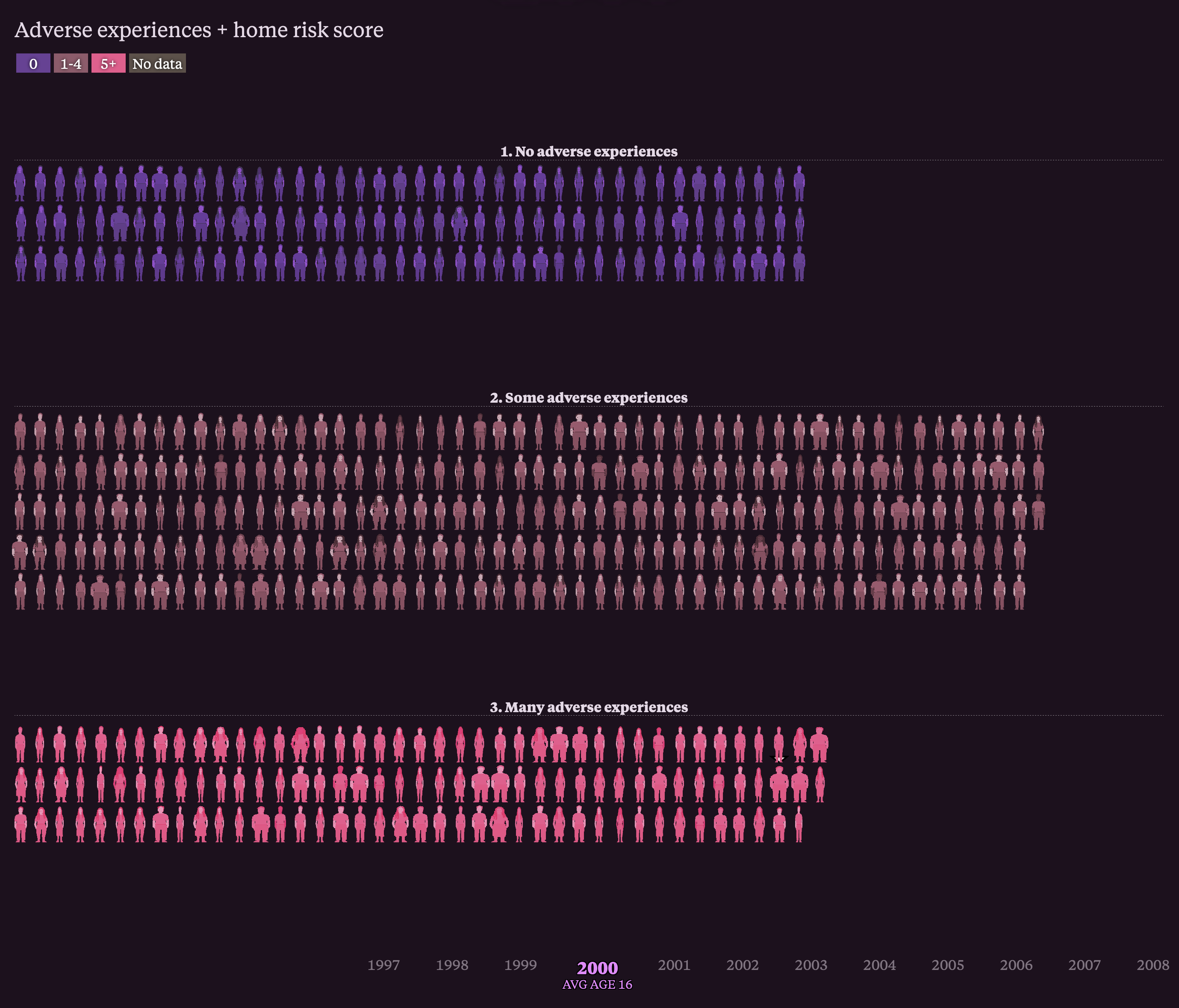 Teenager Longitudinal – Flowingdata