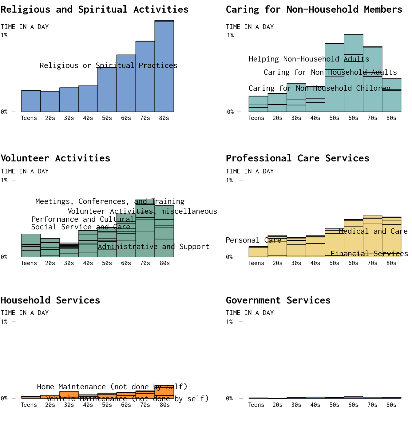 for the less common activities, more time spent in the older years