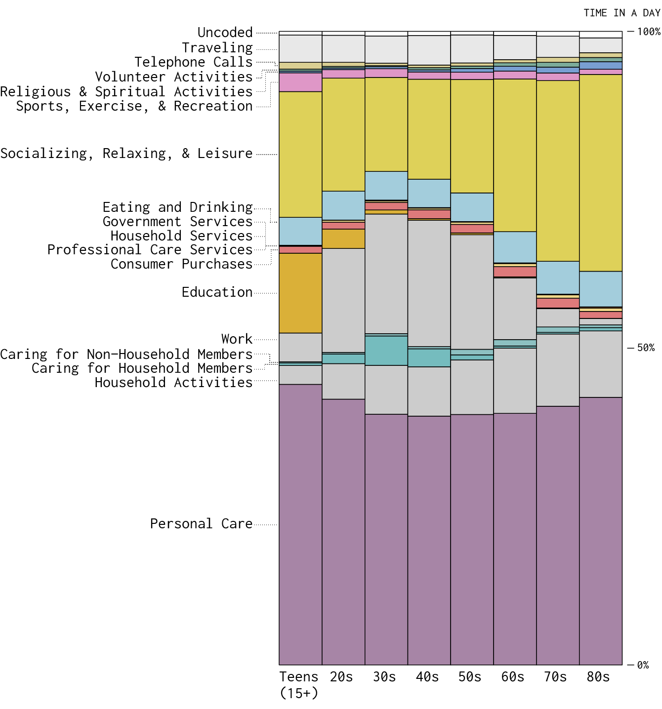 time use distribution by age decade