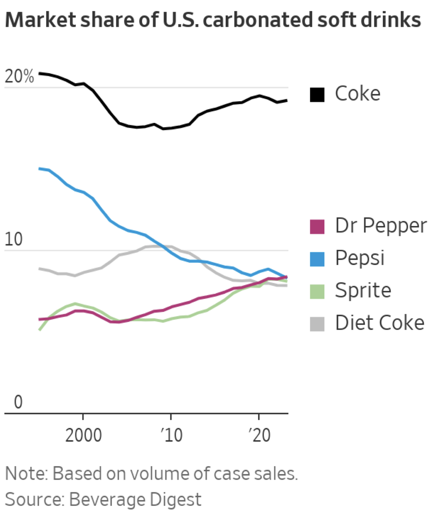 Who Has Diet Pepsi on Sale This Week: Best Deals