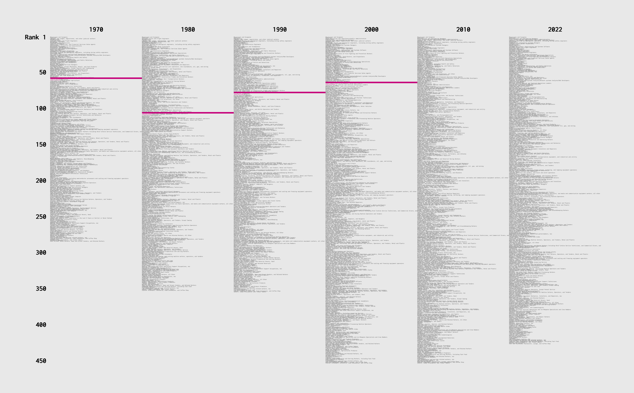 Occupation and Salary Rankings, Each Decade Since 1970 – FlowingData