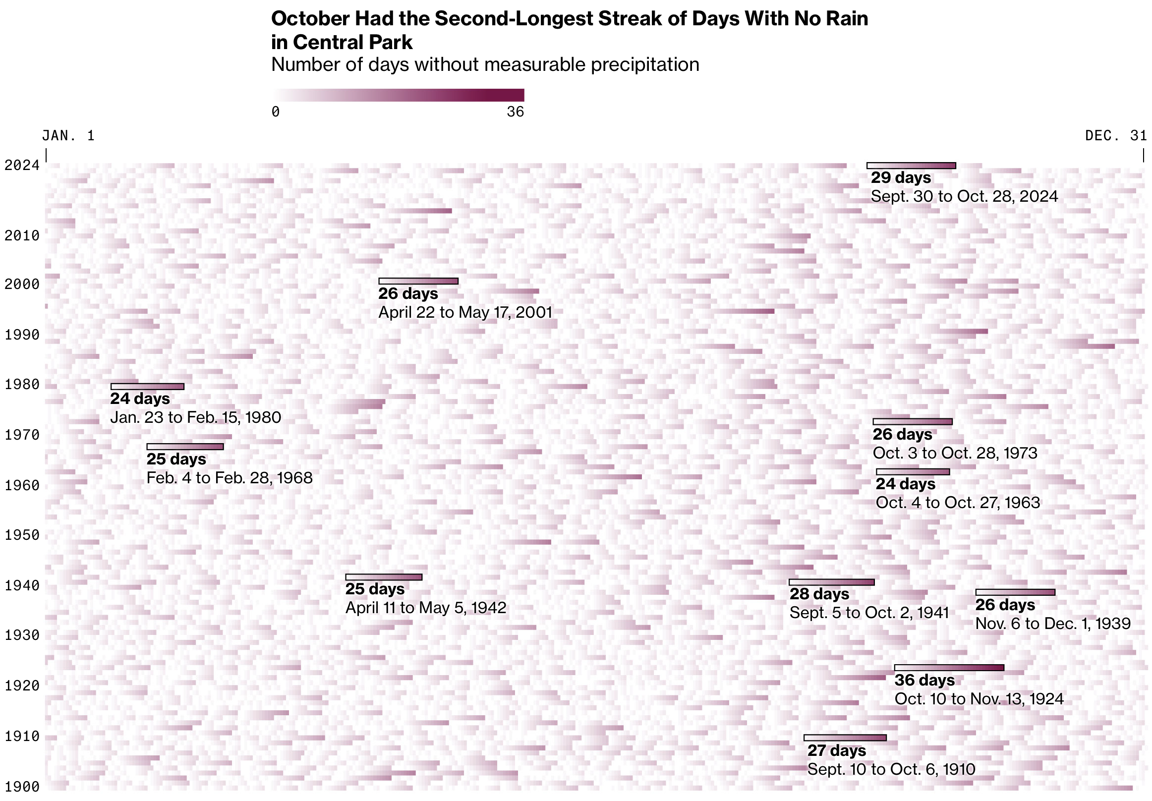 Days without rain – FlowingData