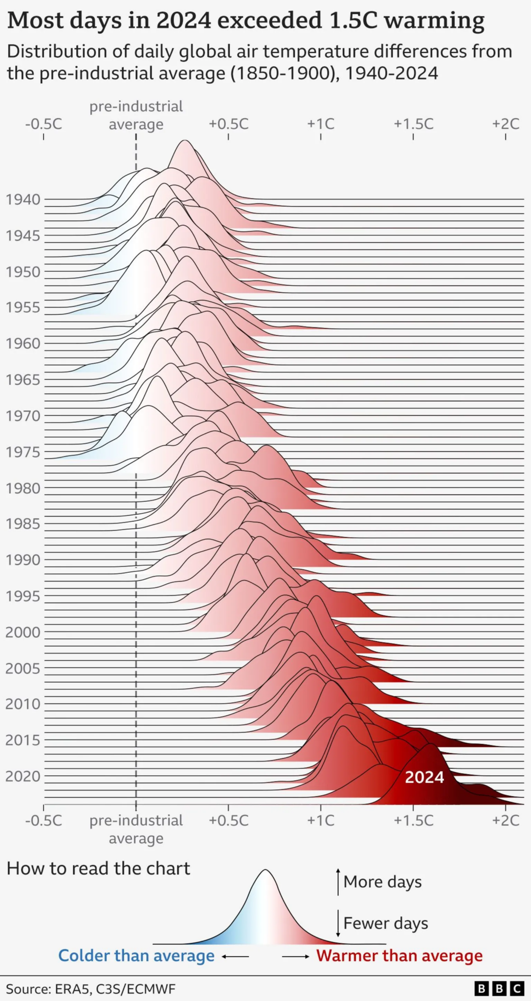 Distribution of days that were hotter than average – FlowingData