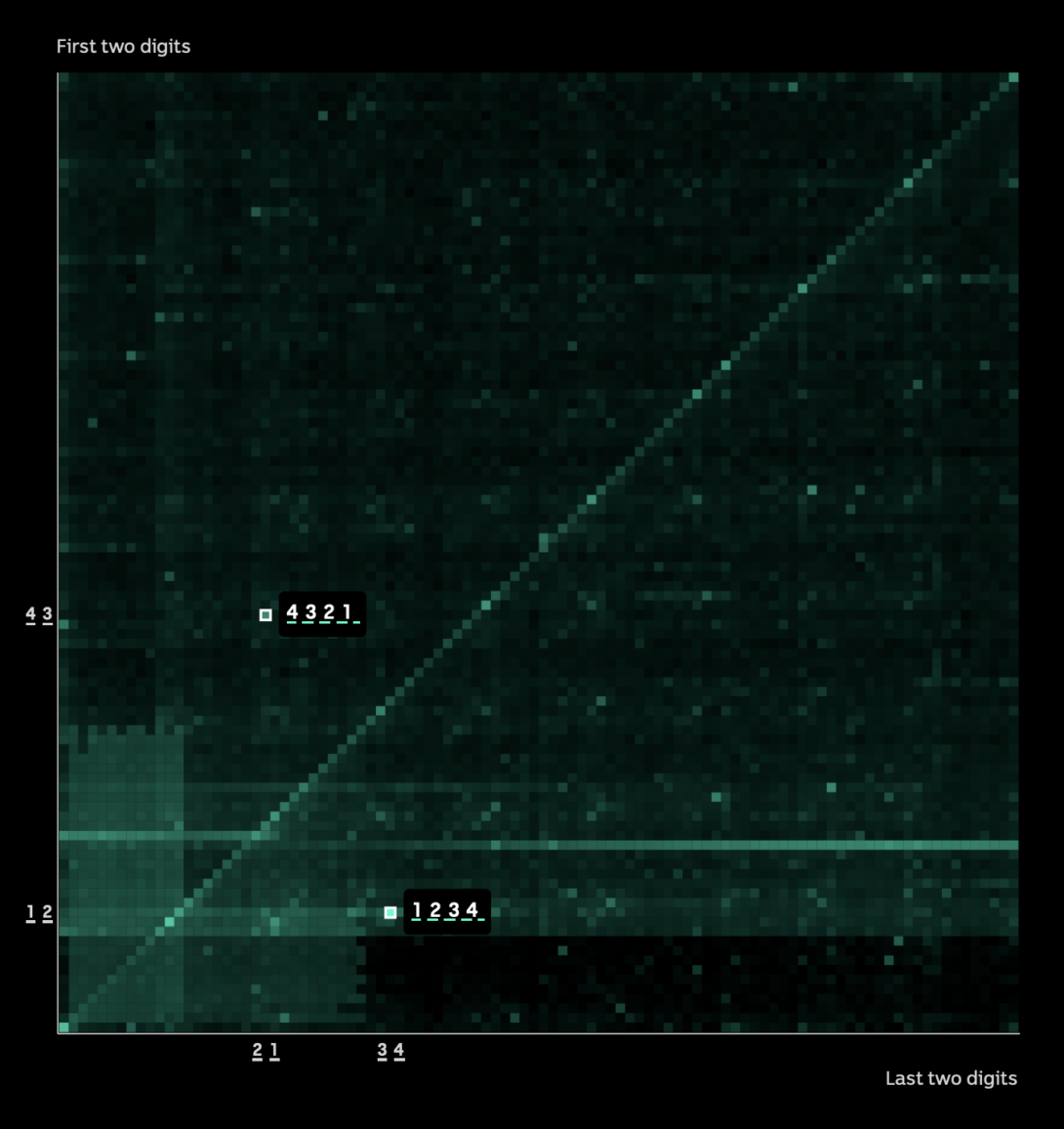 Common four-digit PINs of others – FlowingData