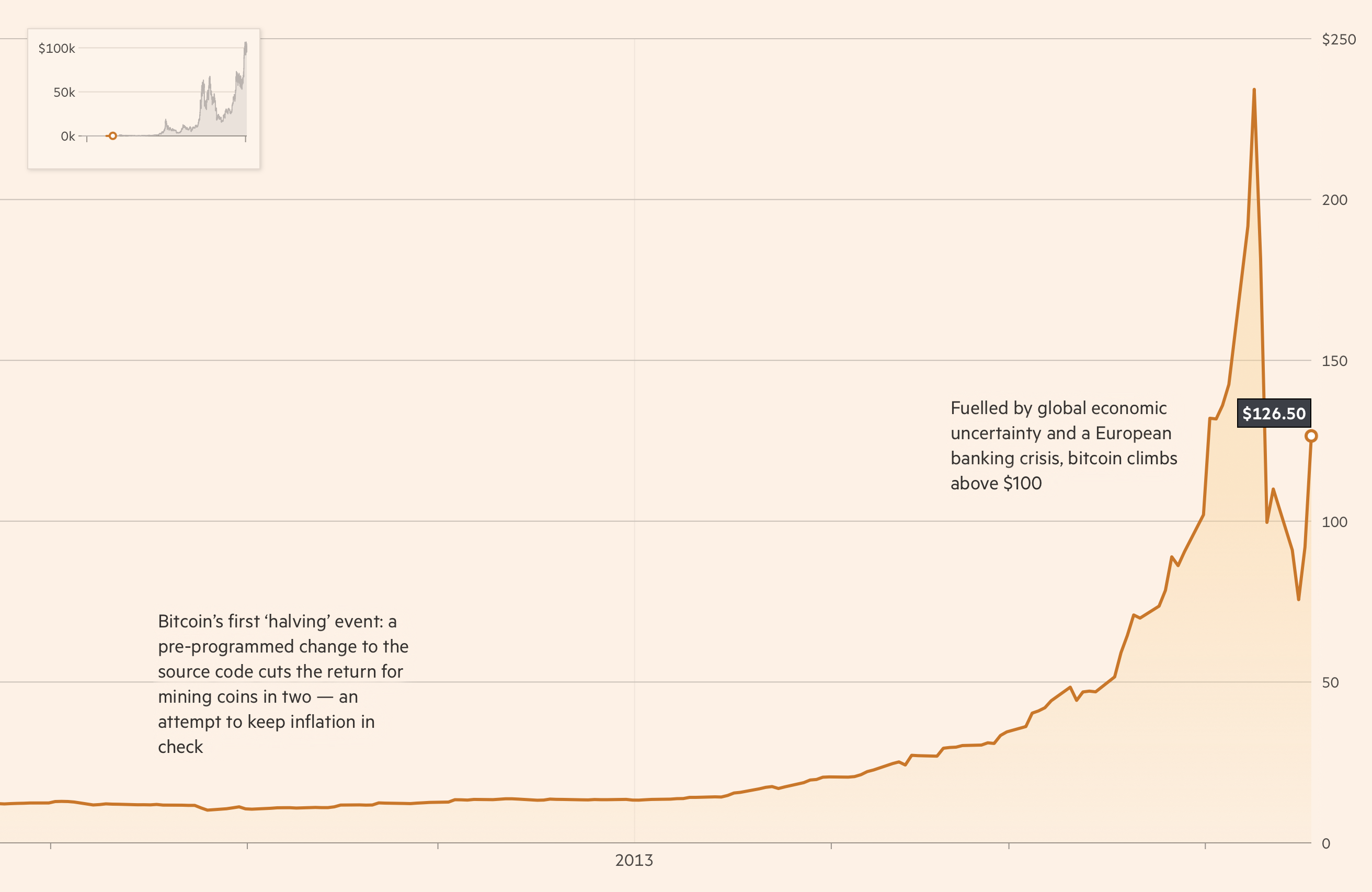 Rise and fall and rise again for bitcoin – FlowingData