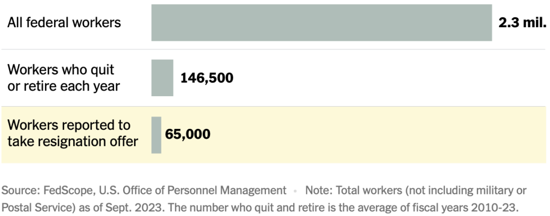 Deferred Resignation Numbers Federal worker resignations – FlowingData