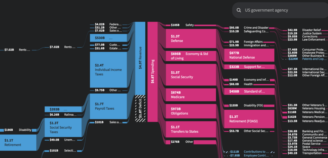 Sankey Diagram – Chart Types – FlowingData