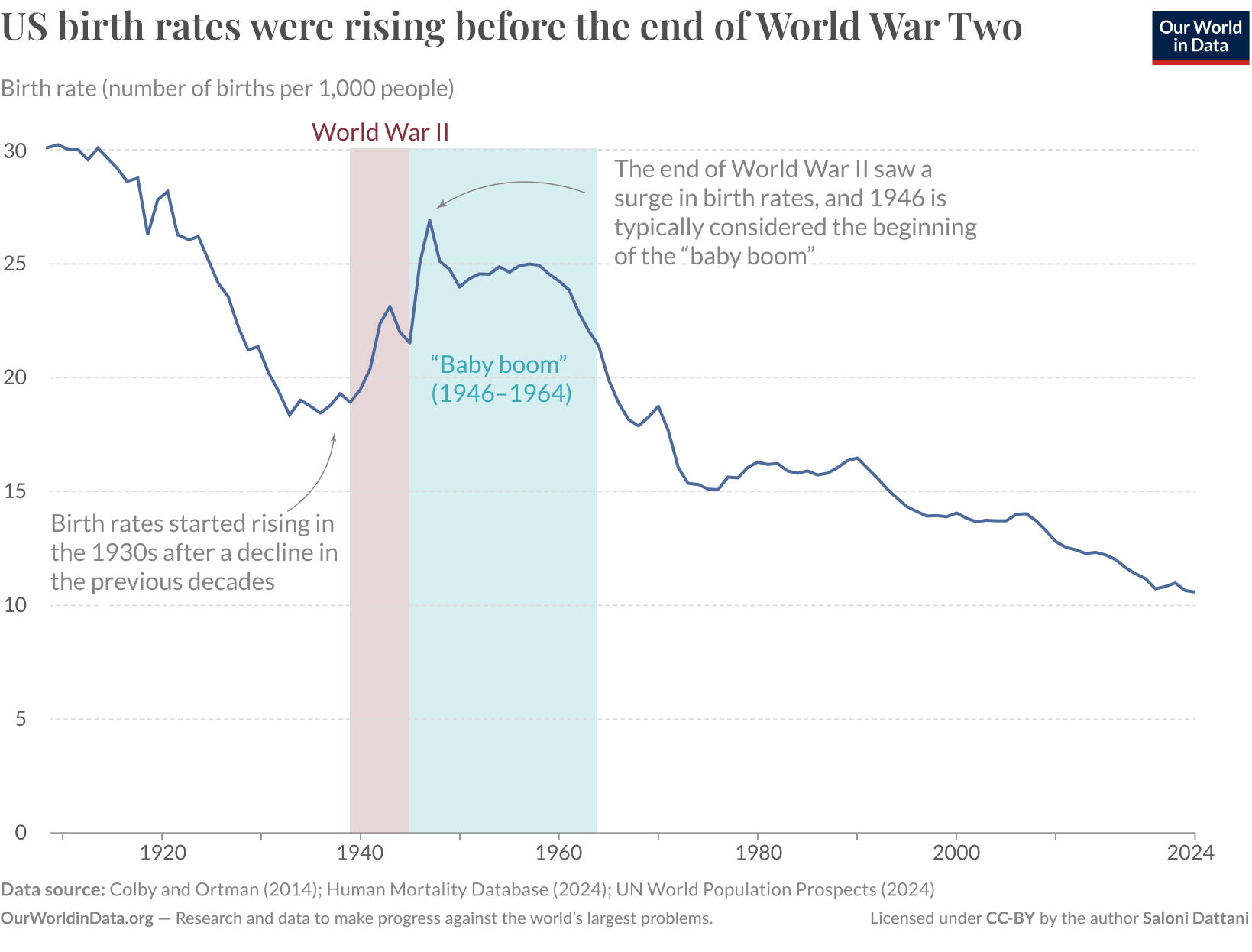 Charted history of the baby boom
