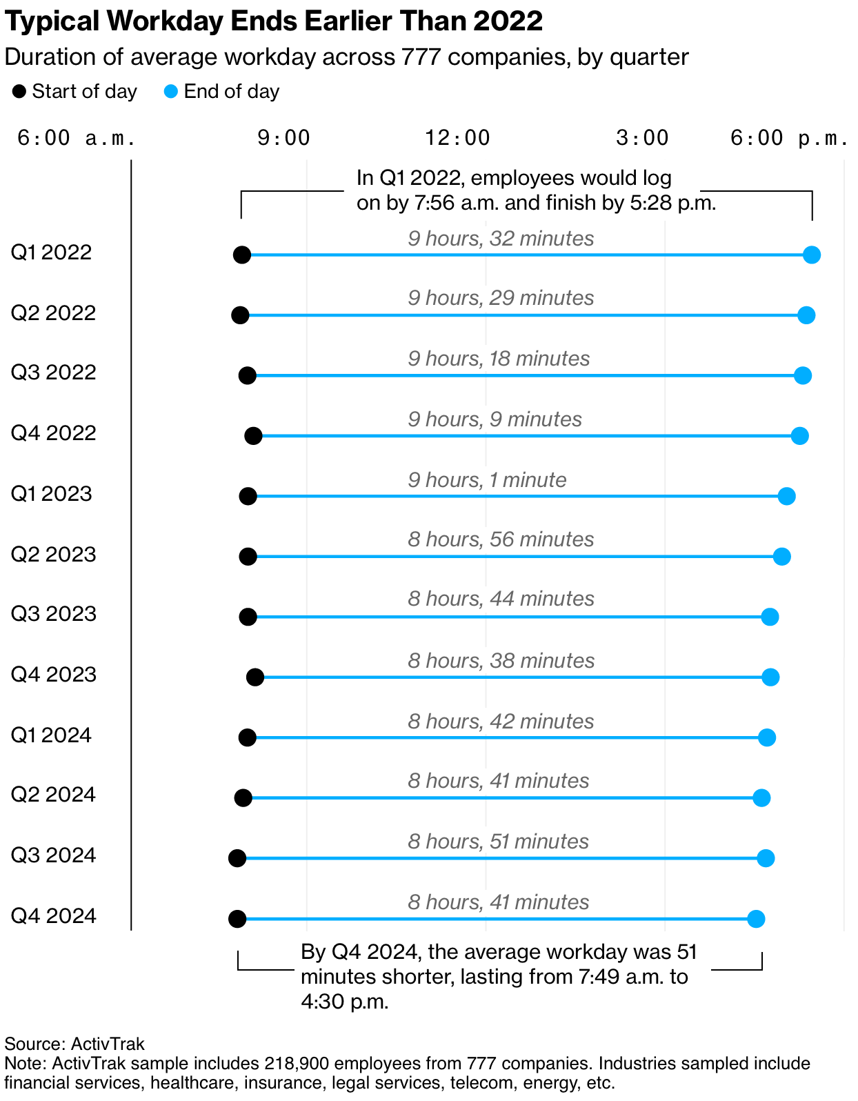 Clocking out of work earlier – FlowingData