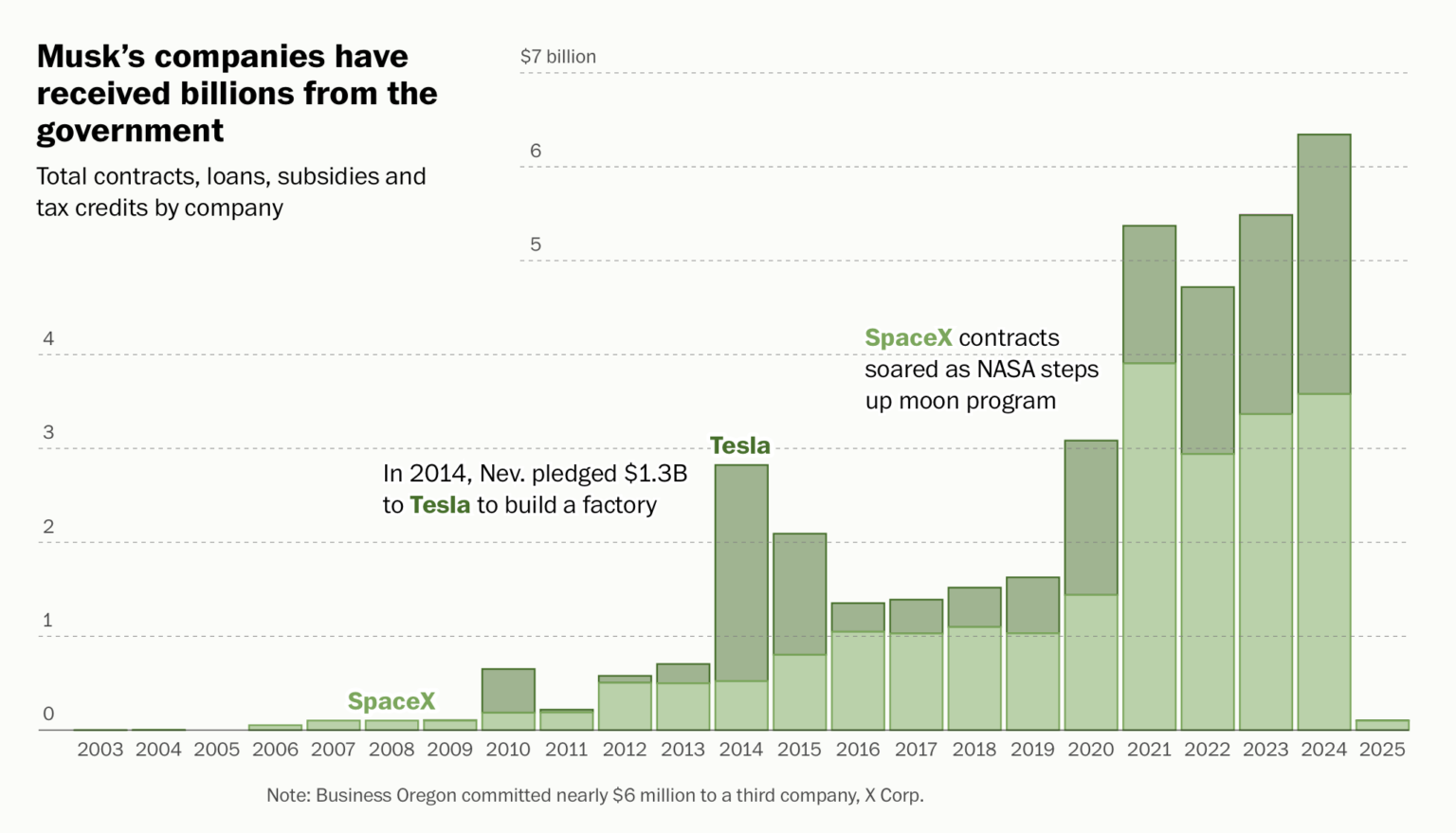  38b Of Government Money That Funded Musk Companies FlowingData