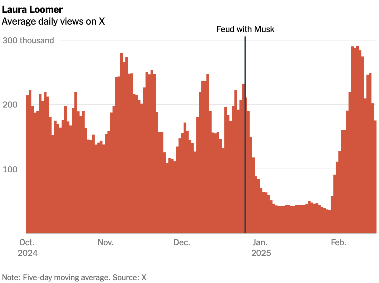 Users' engagement declined on X after they argued with Musk