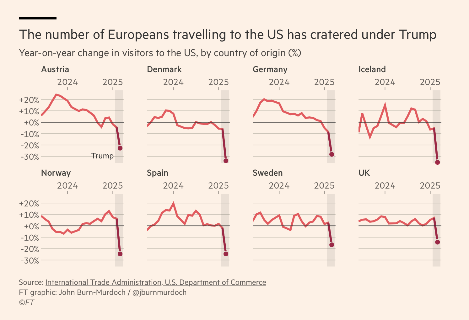 Decline in European travelers to U.S.