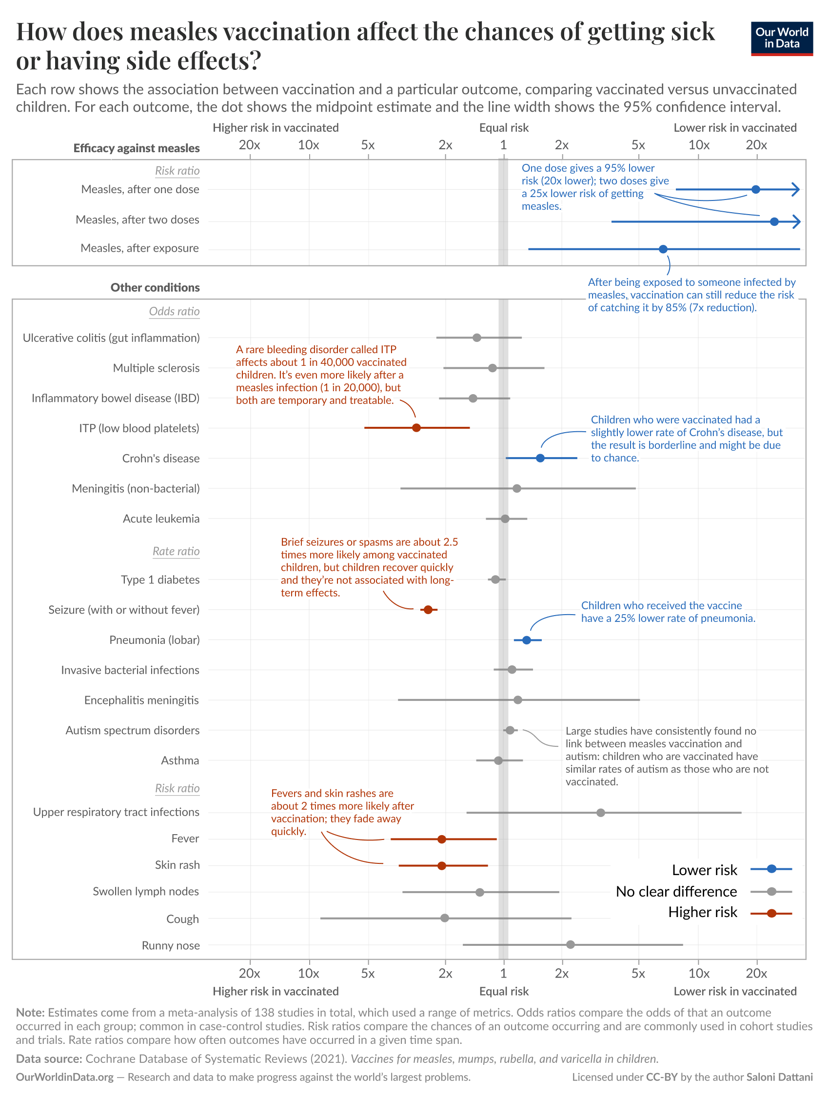 Measles vaccine effectiveness