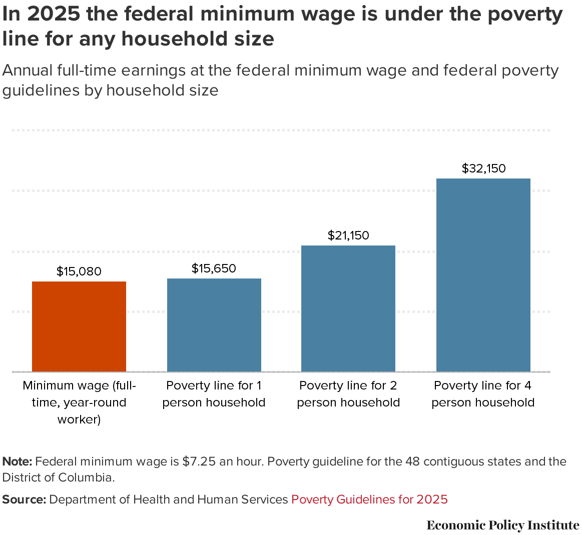 Federal minimum wage falls below poverty lines