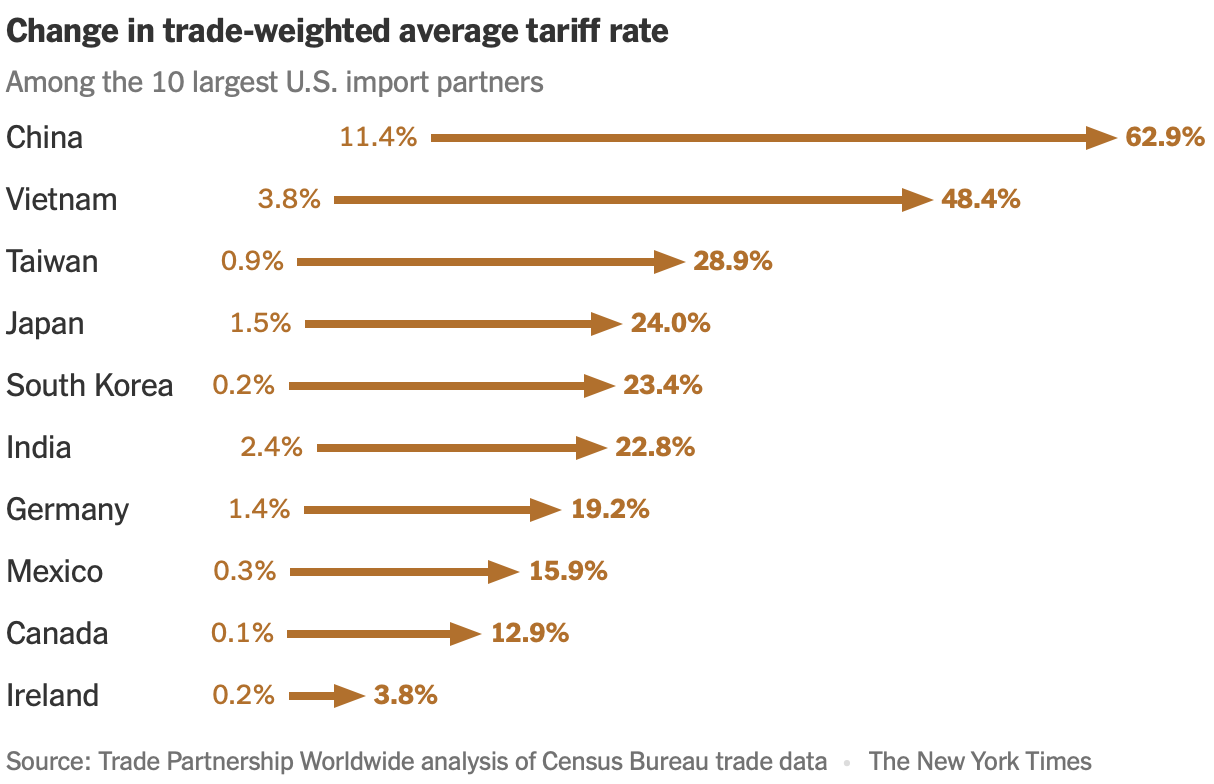 Increase in tariffs for each country