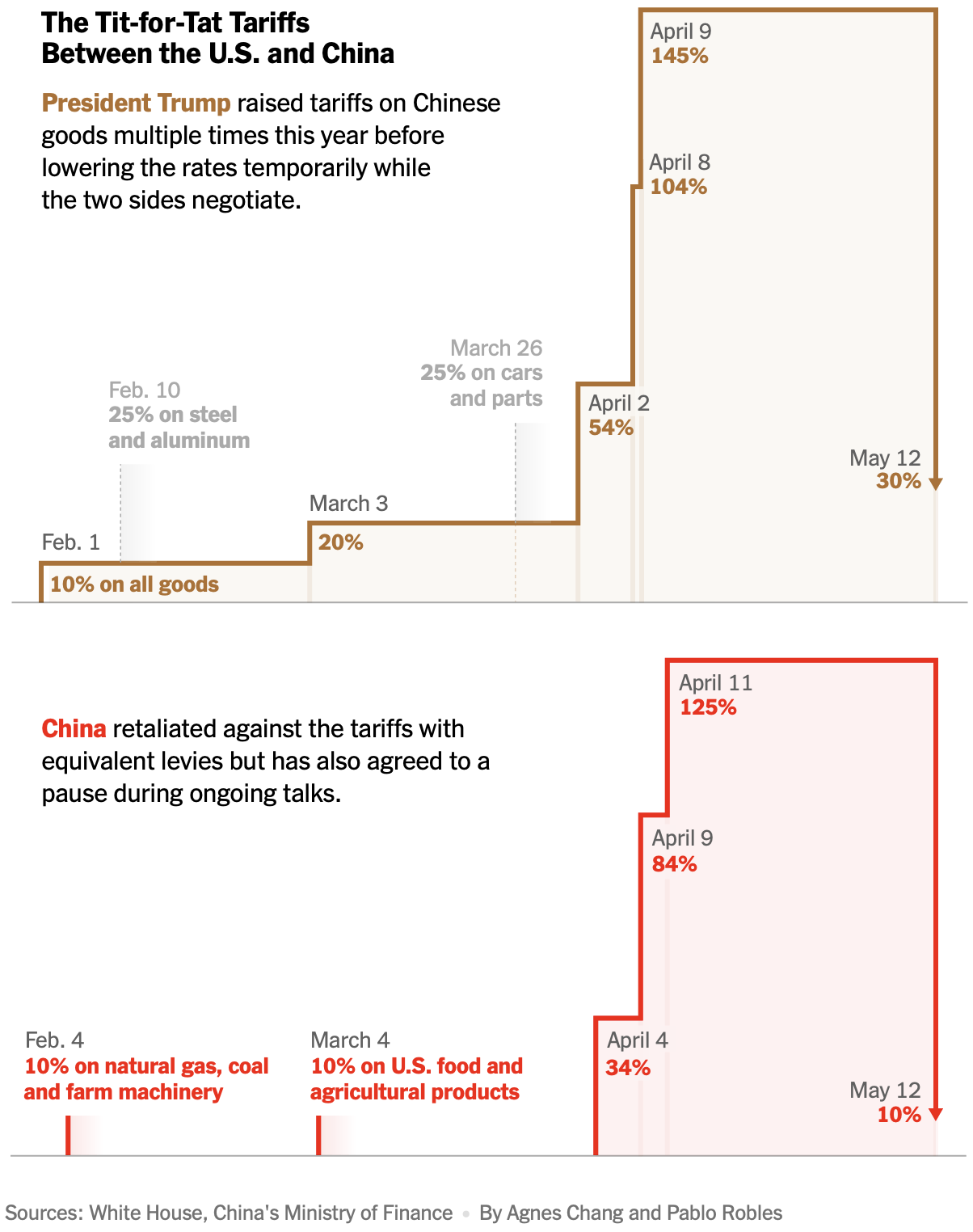 Tariff timeline with China, so far