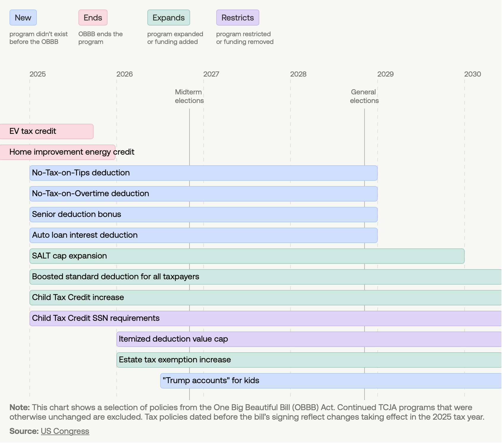 Policy timelines for the Big Beautiful Bill