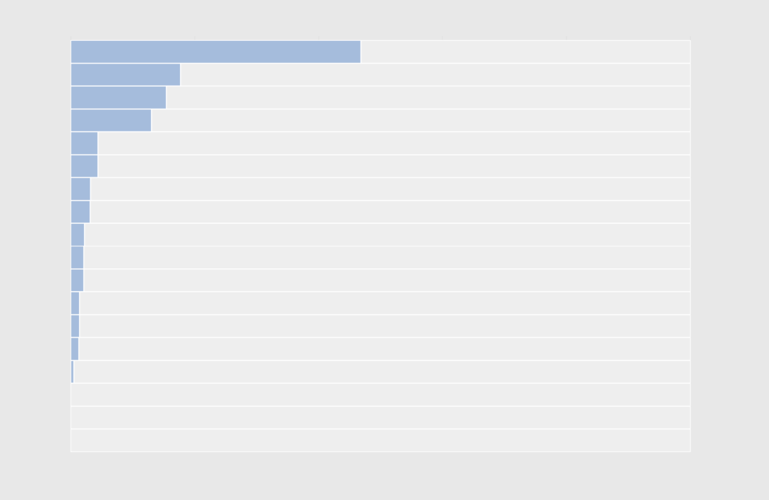 Bar Chart – Chart Types – FlowingData