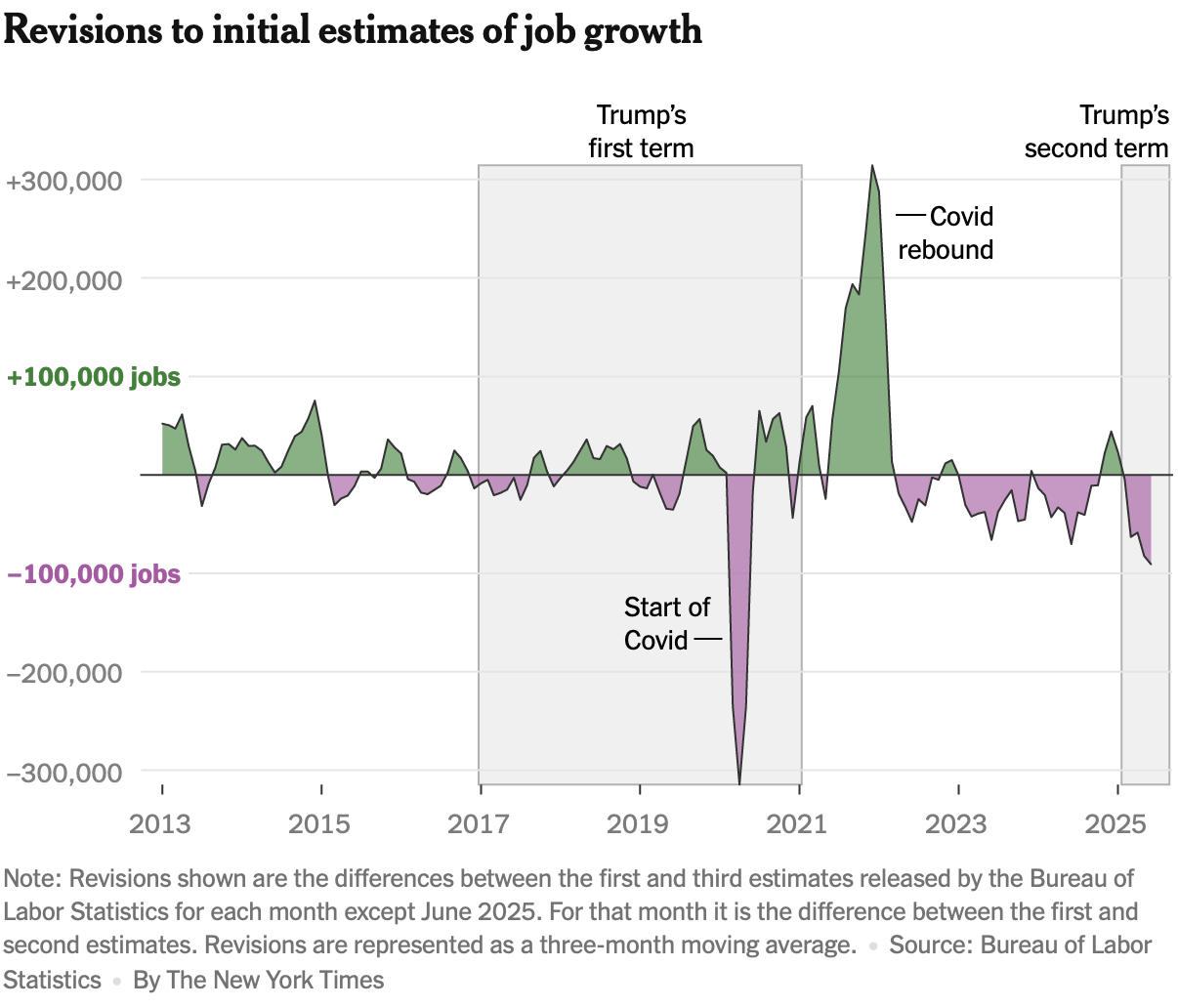 Why economic data requires regular updates