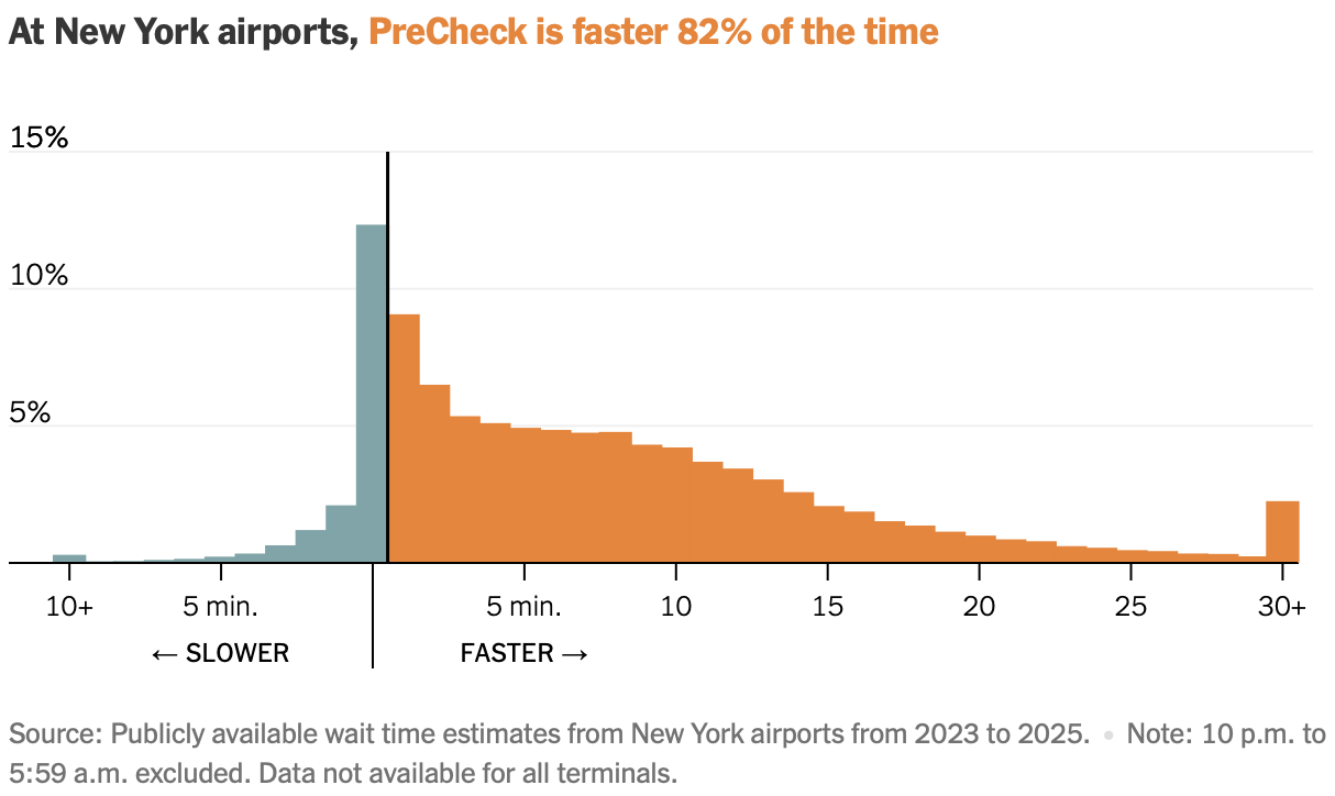 Checking TSA PreCheck time savings