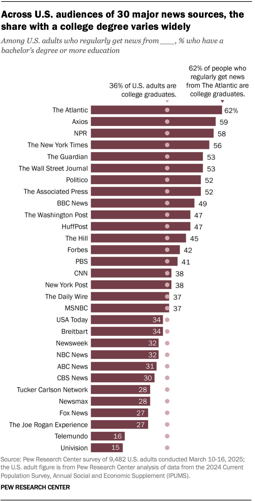 By news source, education levels of the audience