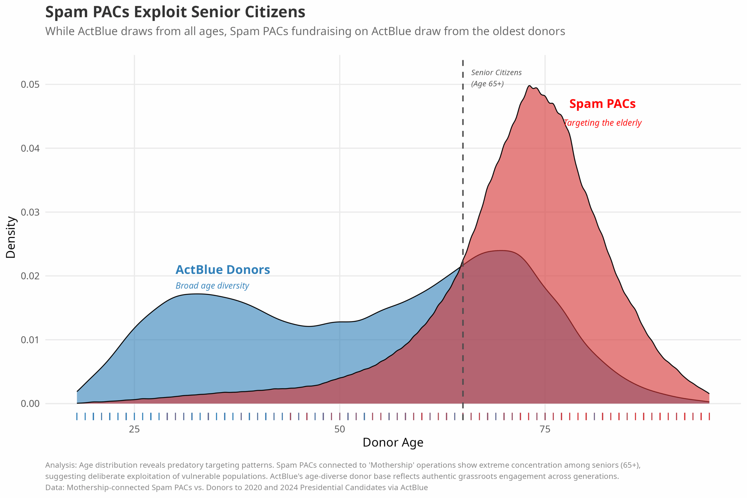 Deceiving seniors for political fundraising, like a Nigerian prince
