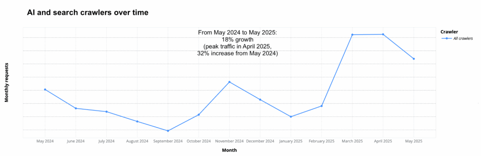 Bots account for almost a third of web traffic – FlowingData