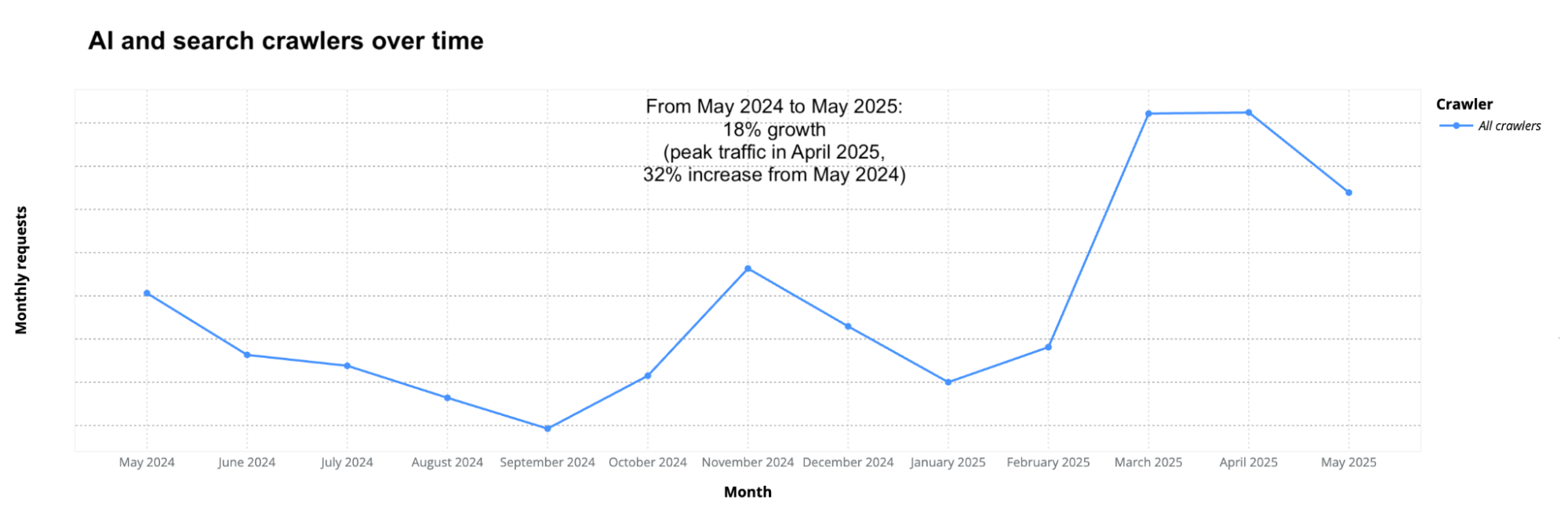 Bots account for almost a third of web traffic
