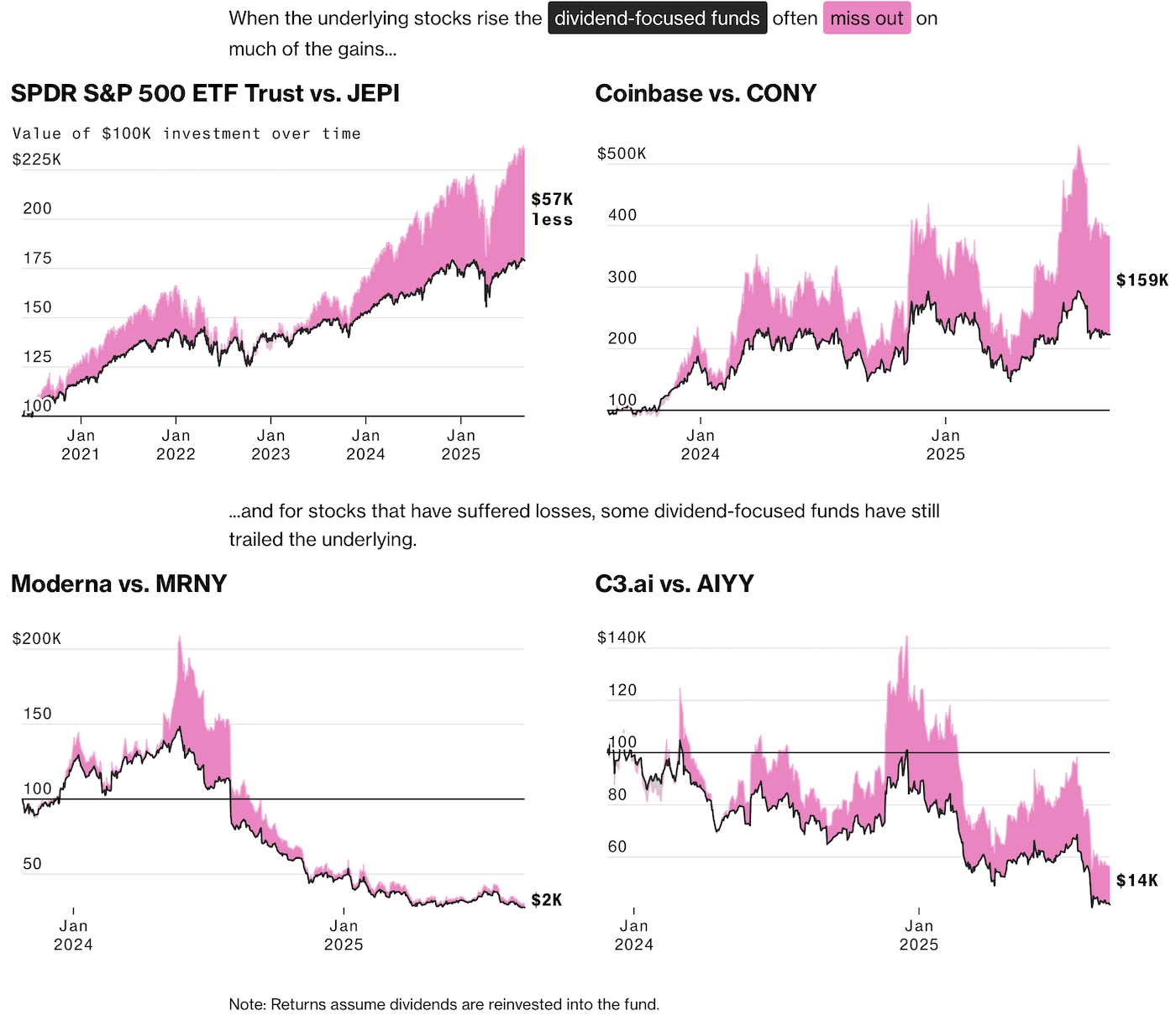 Seeking dividends over long-term investment