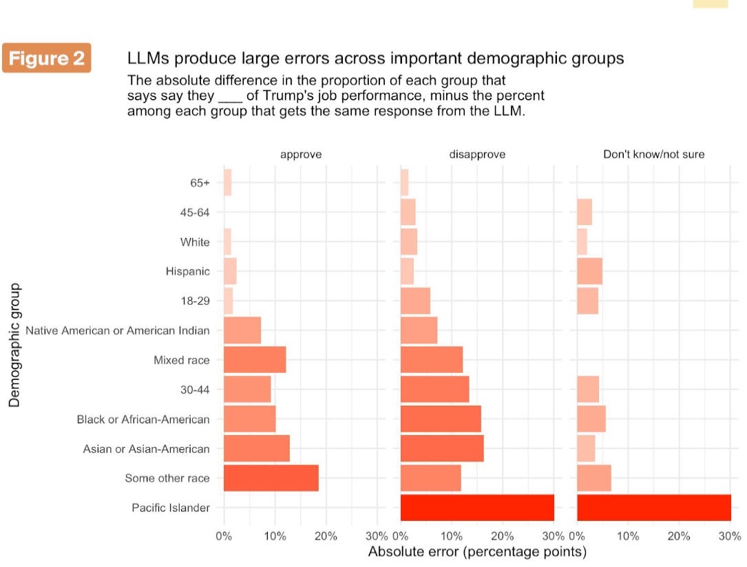 Real polling asks real people, unlike synthetic sampling