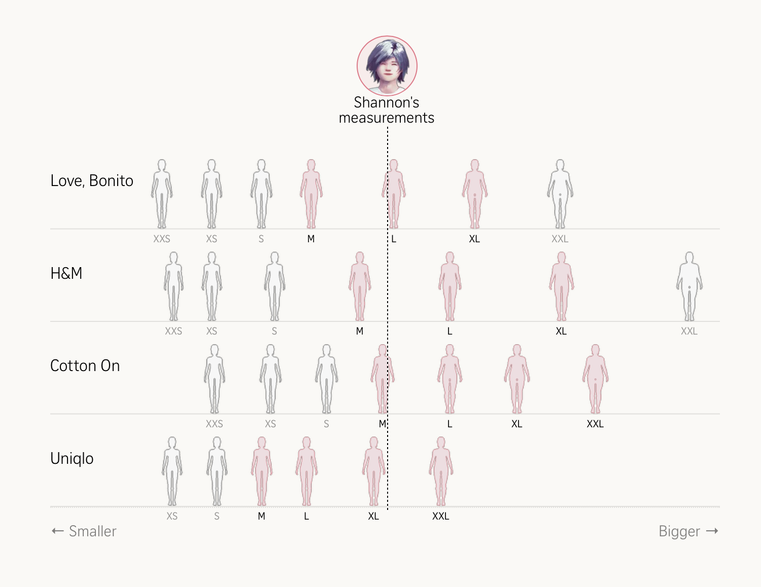 Inconsistent women's clothing sizes across brands