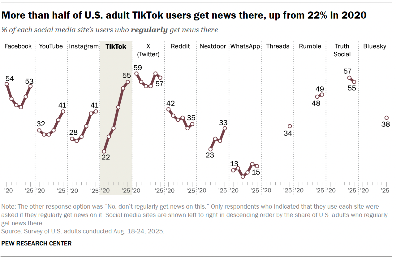 Getting more news from the TikTok