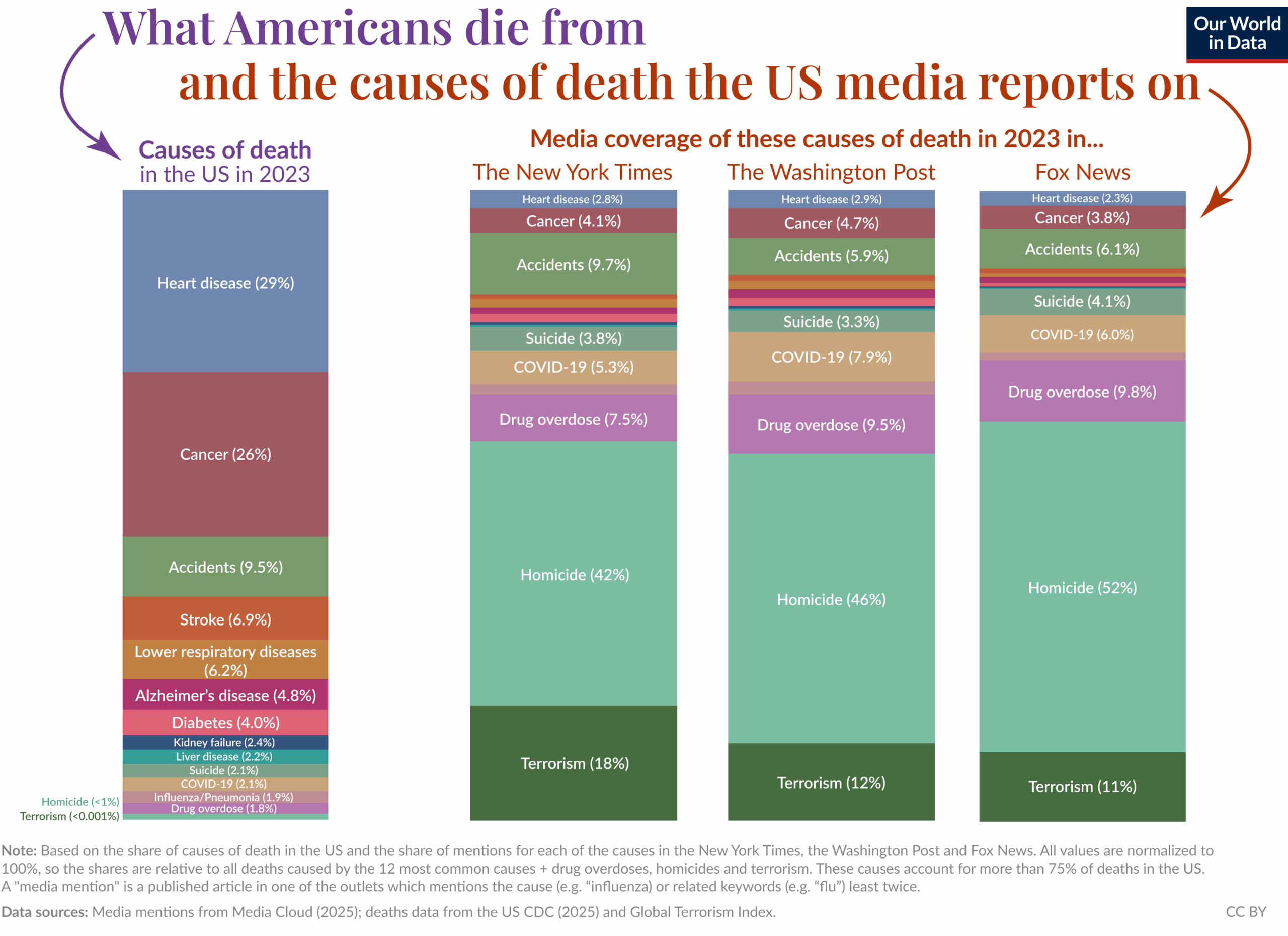 Mortality in the news vs. what we usually die from