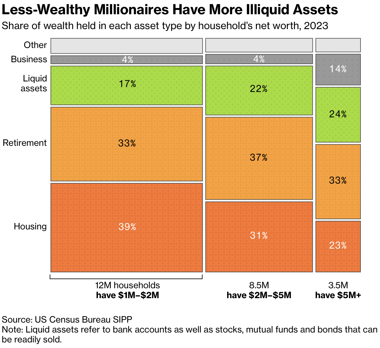 Cash-poor millionaire households