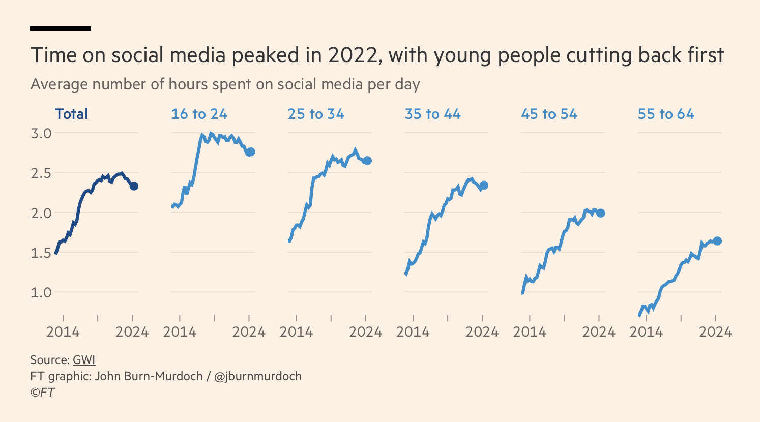 Passed peak social media, maybe