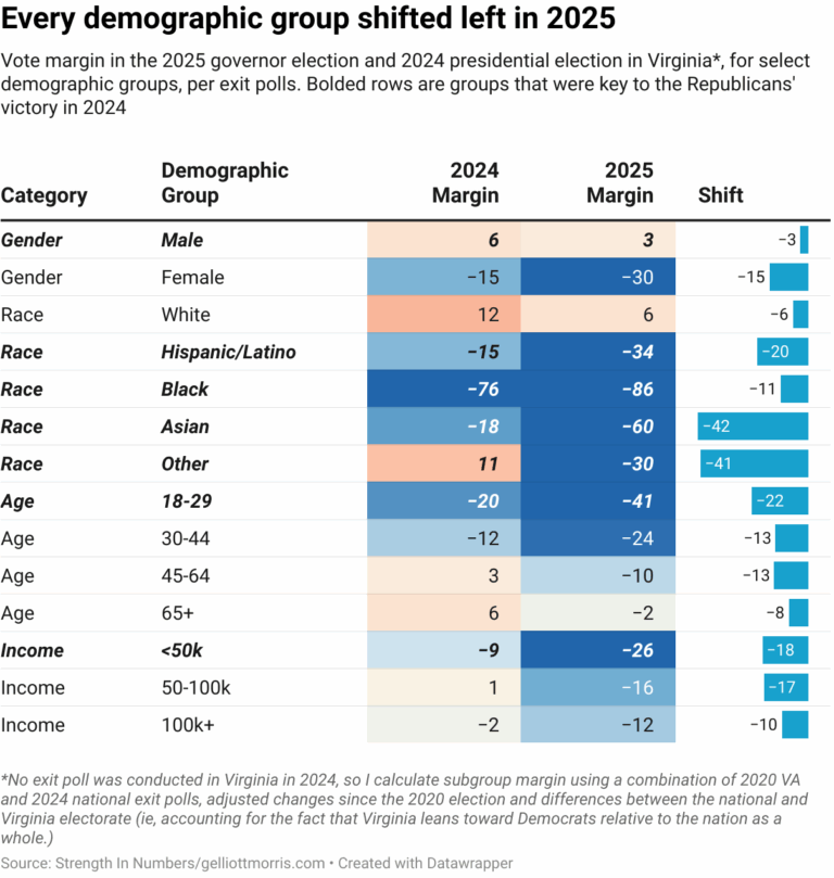 Demographics Shift Demand Shifts left for every demographic group, 2025 elections – FlowingData