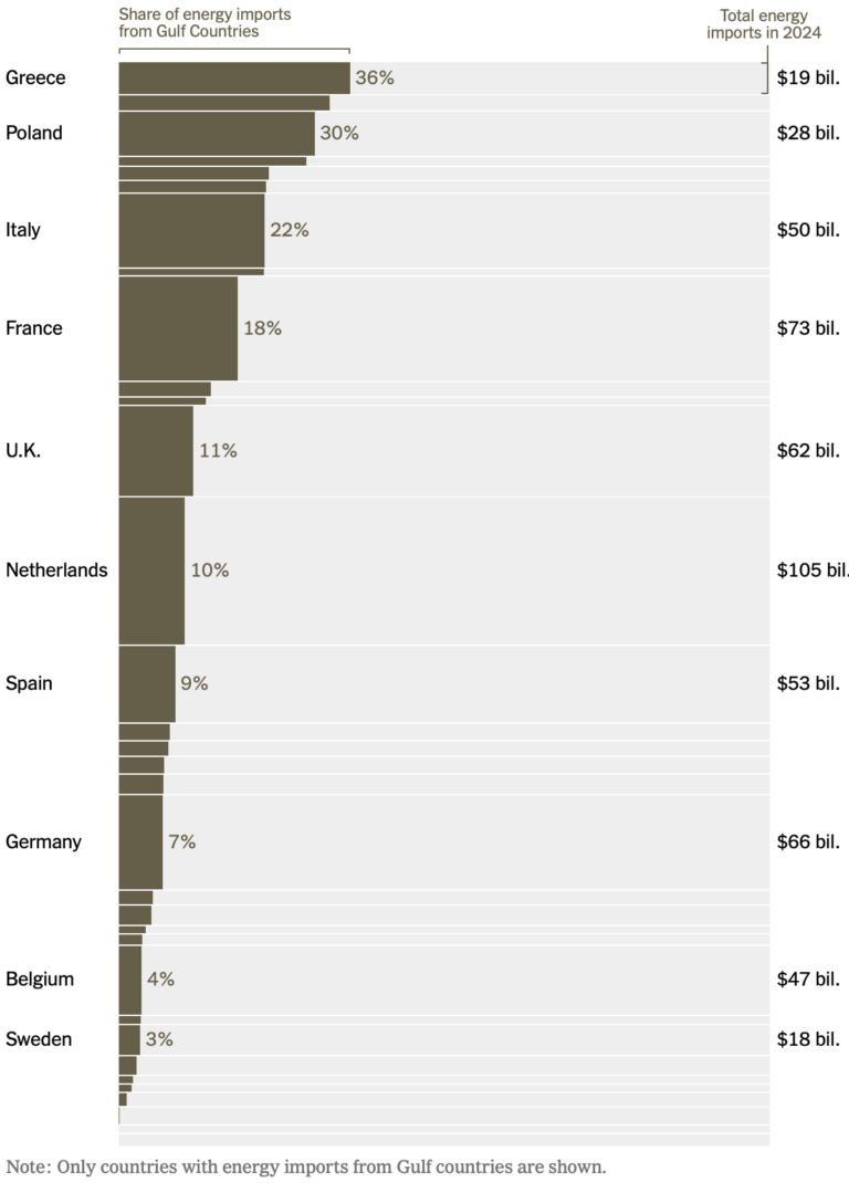 Oil imports from the Middle East, by country – FlowingData