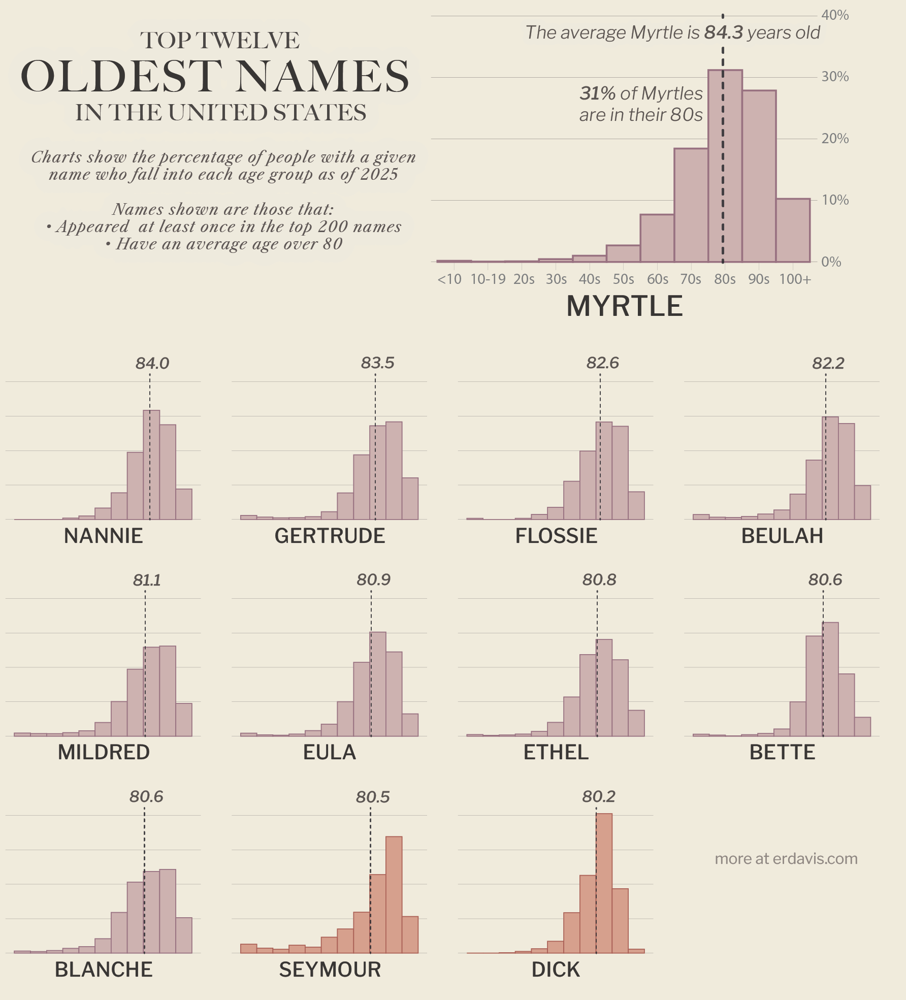 U.S. names with the oldest population
